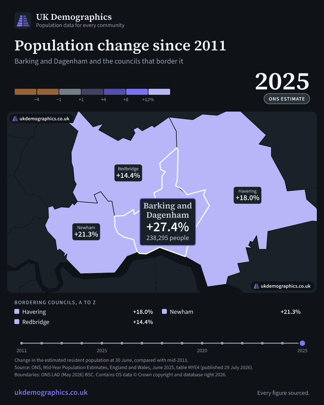 Share card: Population change since 2011, mid-2025 estimate. Barking and Dagenham +27.4%. Every council's figure is in the table above.