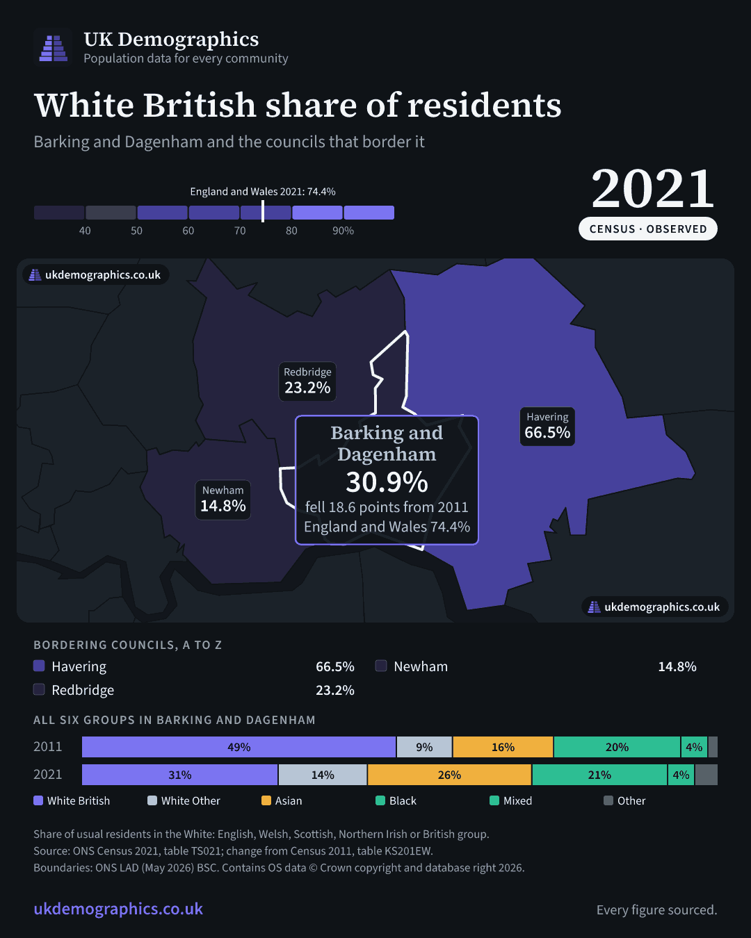 Share card: White British share of residents, Census 2021. Barking and Dagenham 30.9%. Every council's figure is in the table above.
