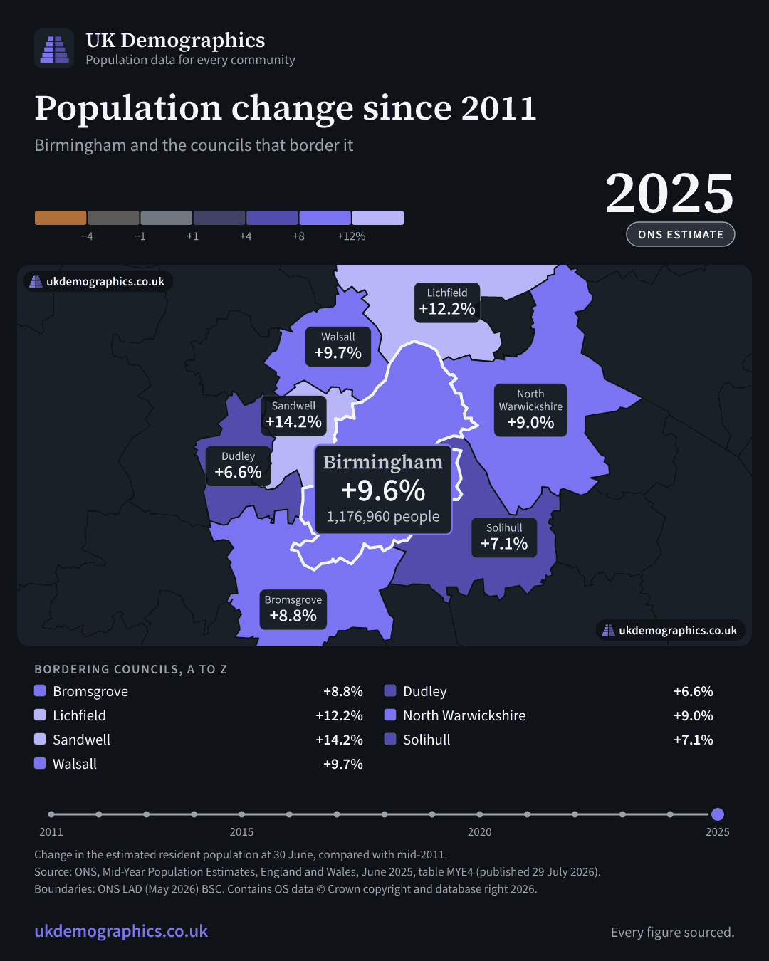 Share card: Population change since 2011, mid-2025 estimate. Birmingham +9.6%. Every council's figure is in the table above.
