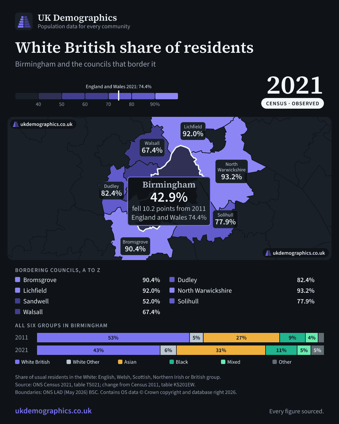 Share card: White British share of residents, Census 2021. Birmingham 42.9%. Every council's figure is in the table above.