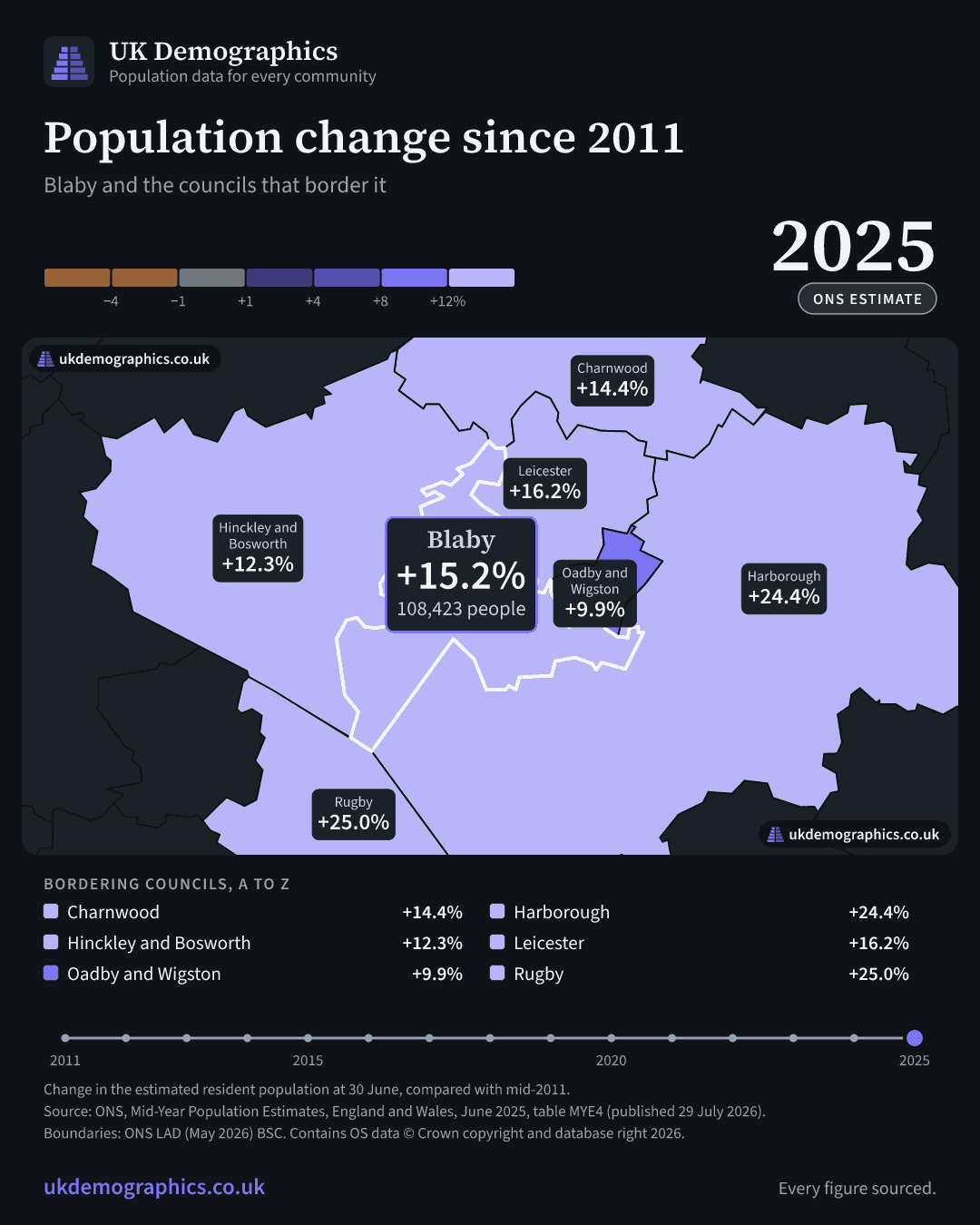 Share card: Population change since 2011, mid-2025 estimate. Blaby +15.2%. Every council's figure is in the table above.