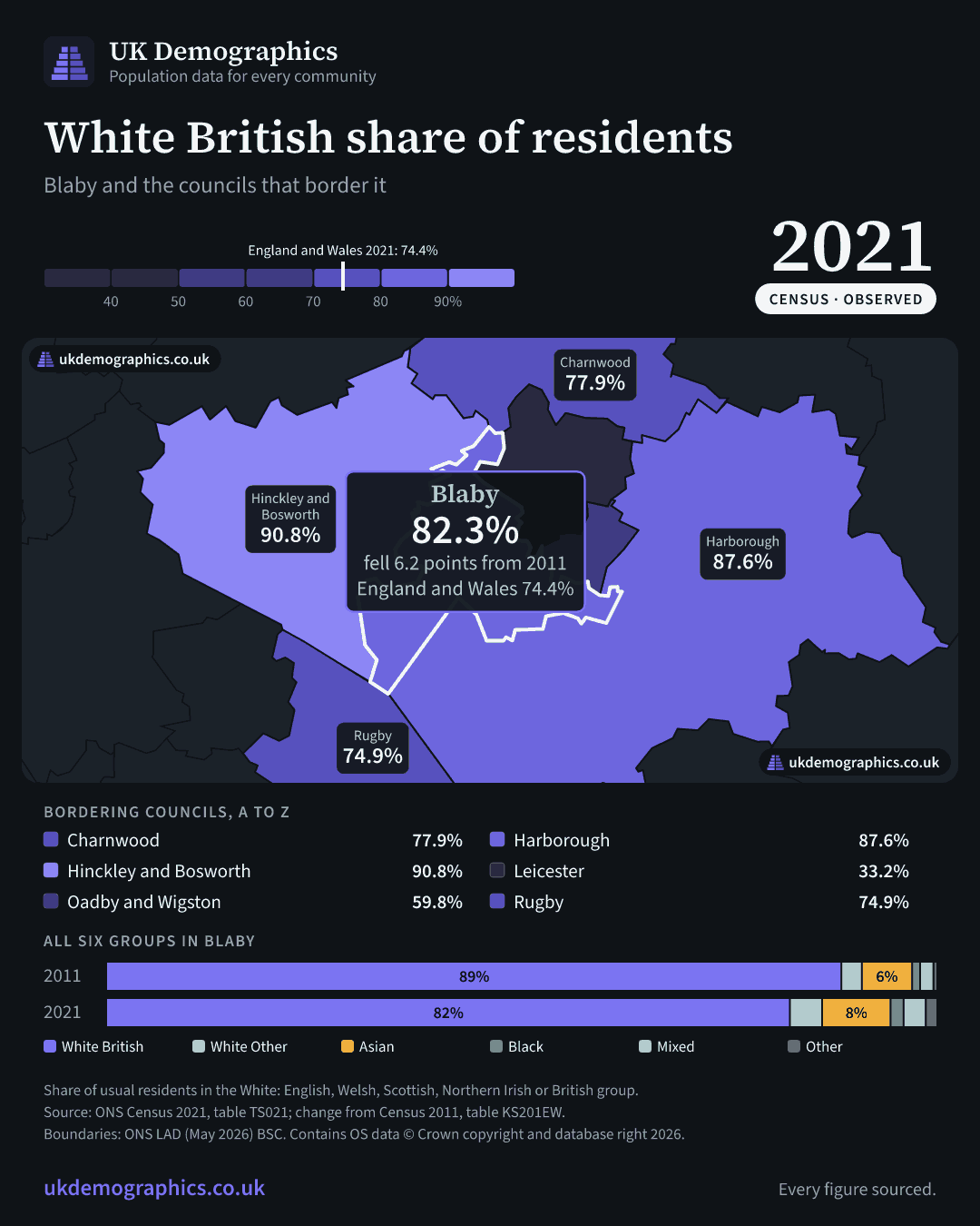 Share card: White British share of residents, Census 2021. Blaby 82.3%. Every council's figure is in the table above.