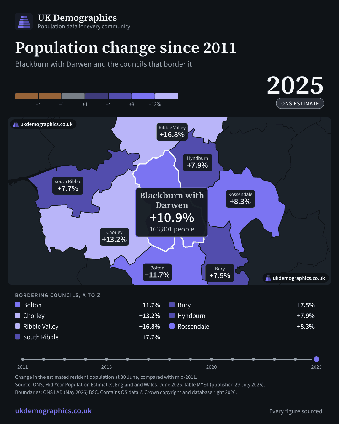 Share card: Population change since 2011, mid-2025 estimate. Blackburn with Darwen +10.9%. Every council's figure is in the table above.