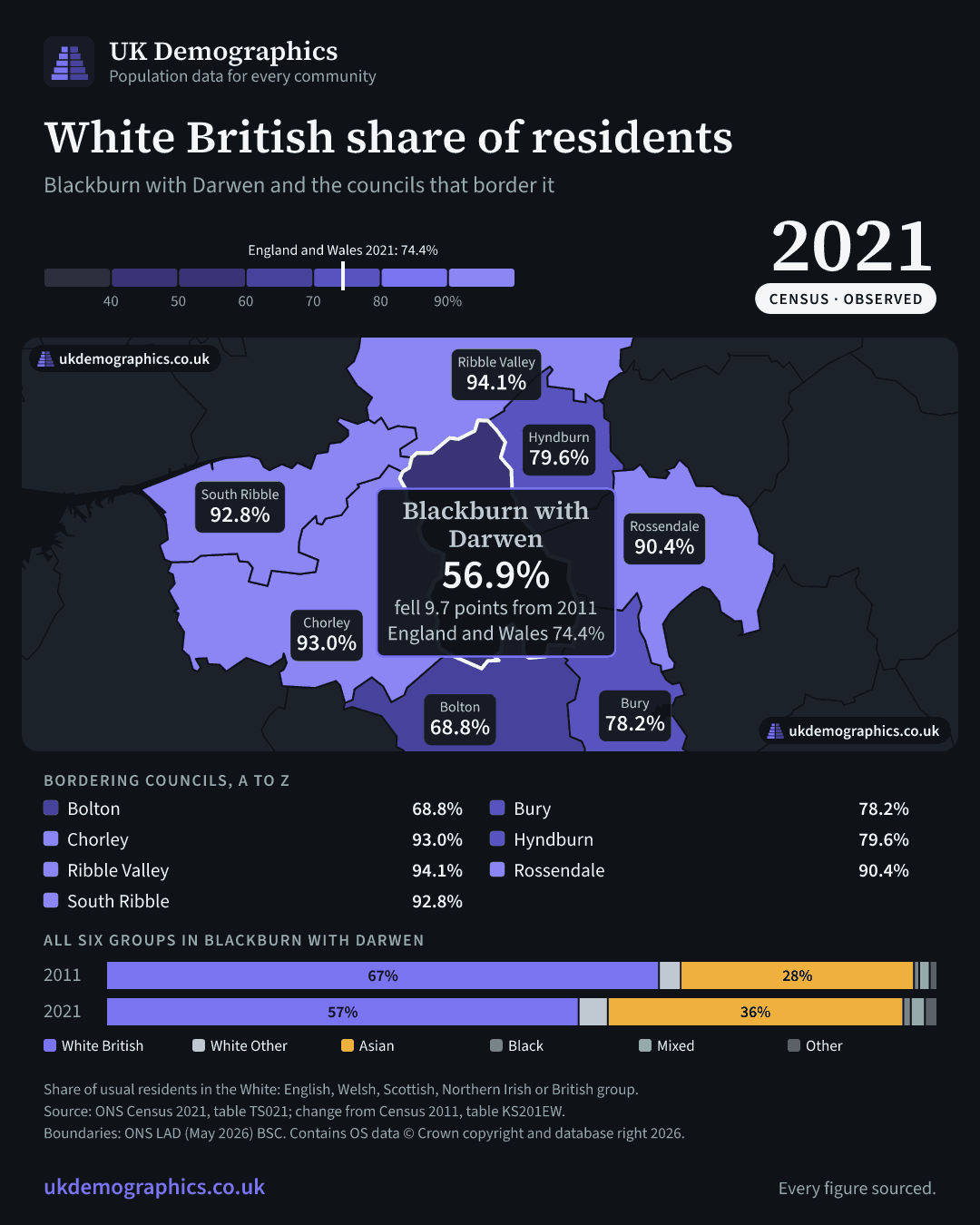 Share card: White British share of residents, Census 2021. Blackburn with Darwen 56.9%. Every council's figure is in the table above.