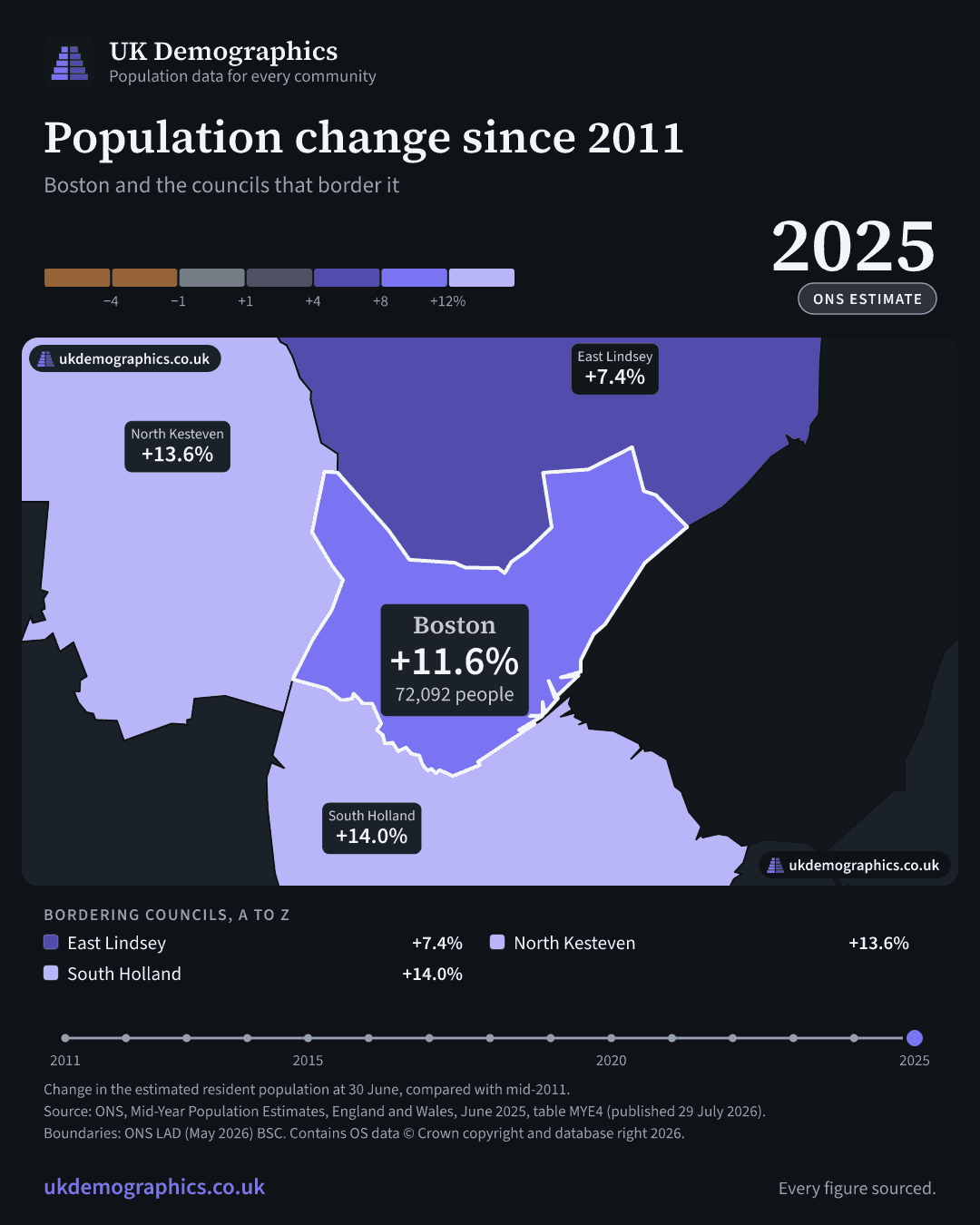 Share card: Population change since 2011, mid-2025 estimate. Boston +11.6%. Every council's figure is in the table above.