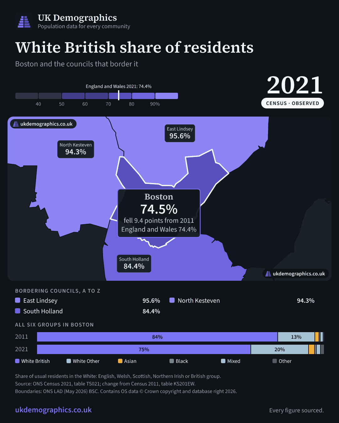 Share card: White British share of residents, Census 2021. Boston 74.5%. Every council's figure is in the table above.