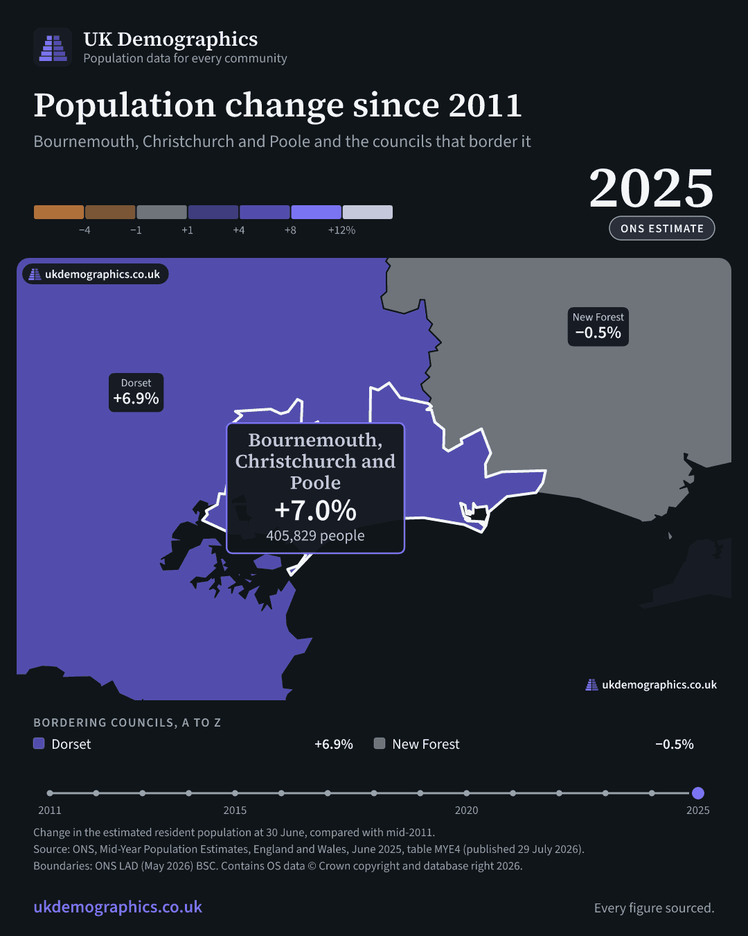 Share card: Population change since 2011, mid-2025 estimate. Bournemouth, Christchurch and Poole +7.0%. Every council's figure is in the table above.