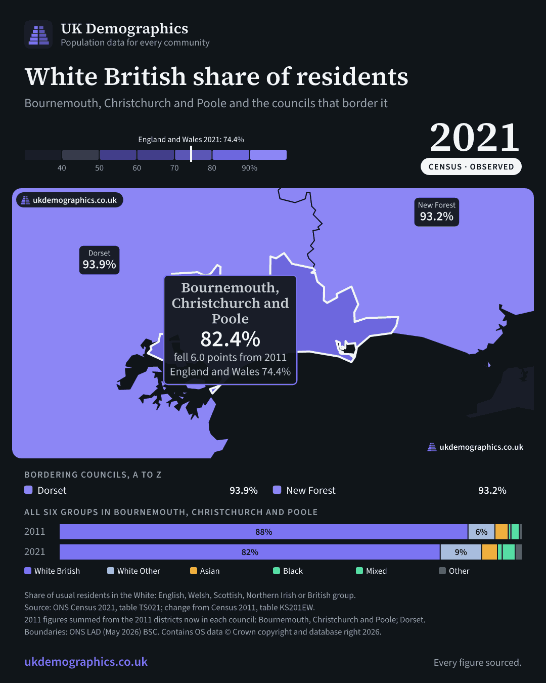Share card: White British share of residents, Census 2021. Bournemouth, Christchurch and Poole 82.4%. Every council's figure is in the table above.