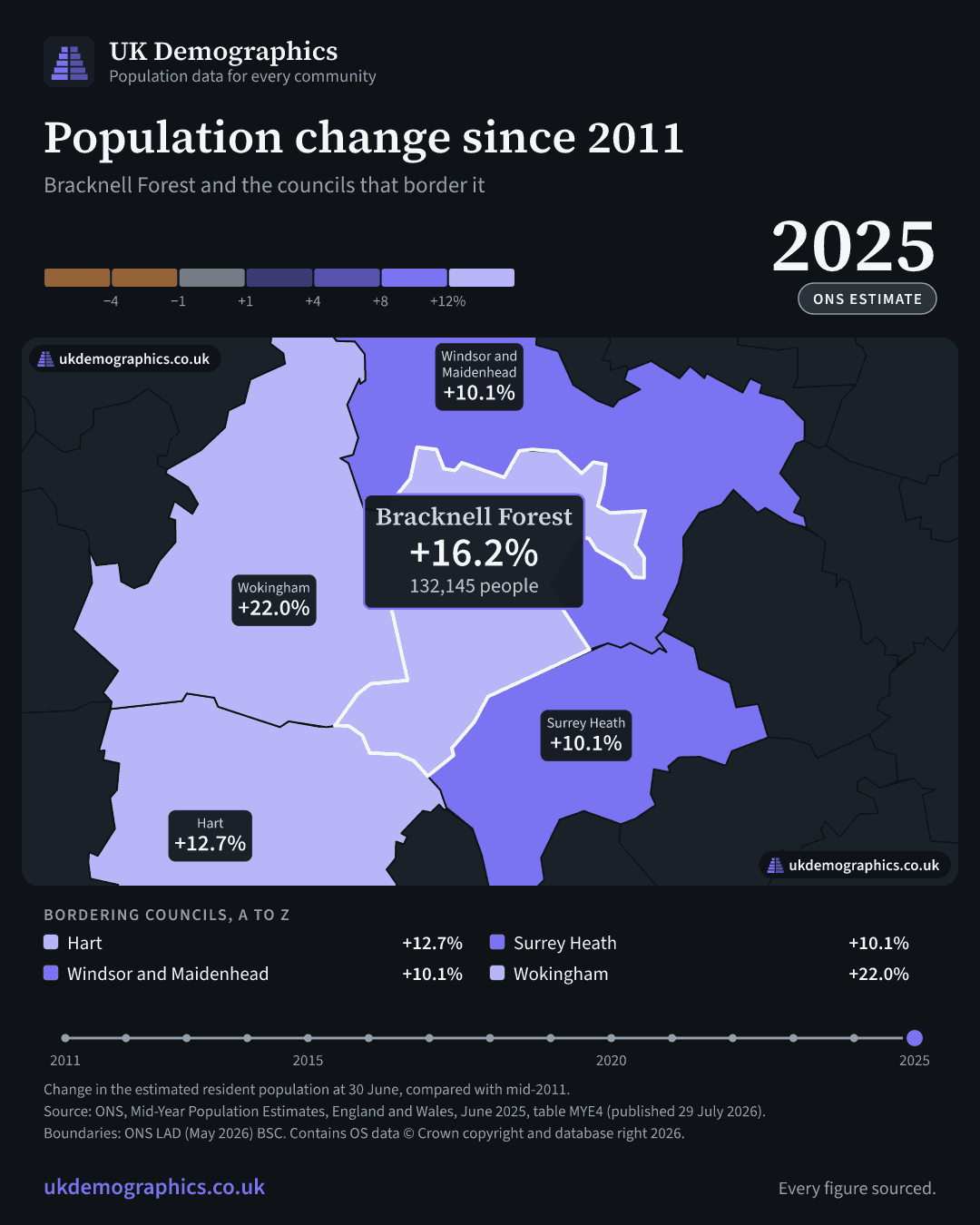 Share card: Population change since 2011, mid-2025 estimate. Bracknell Forest +16.2%. Every council's figure is in the table above.