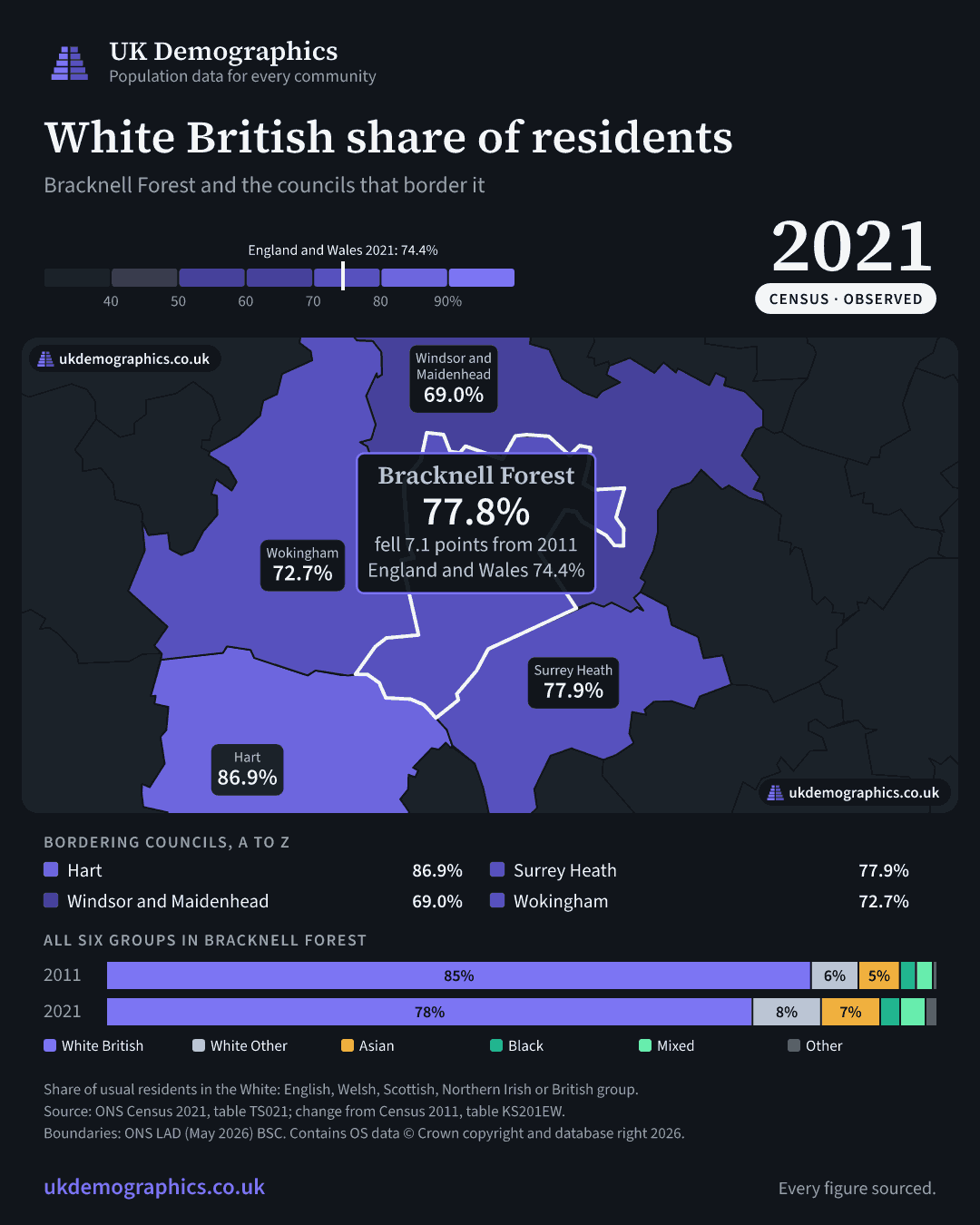 Share card: White British share of residents, Census 2021. Bracknell Forest 77.8%. Every council's figure is in the table above.