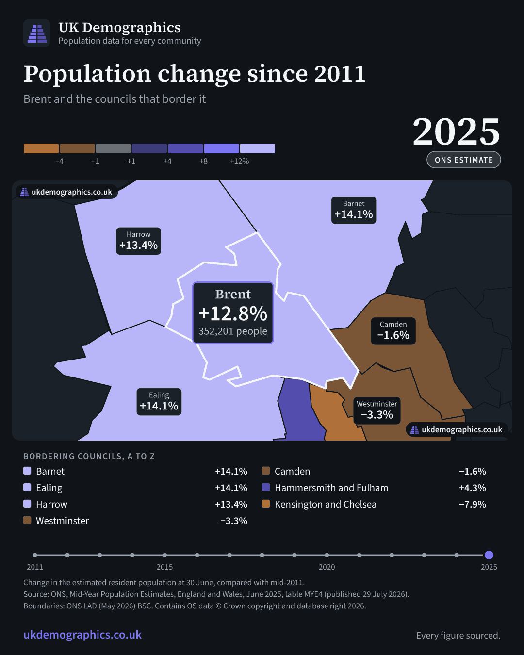 Share card: Population change since 2011, mid-2025 estimate. Brent +12.8%. Every council's figure is in the table above.