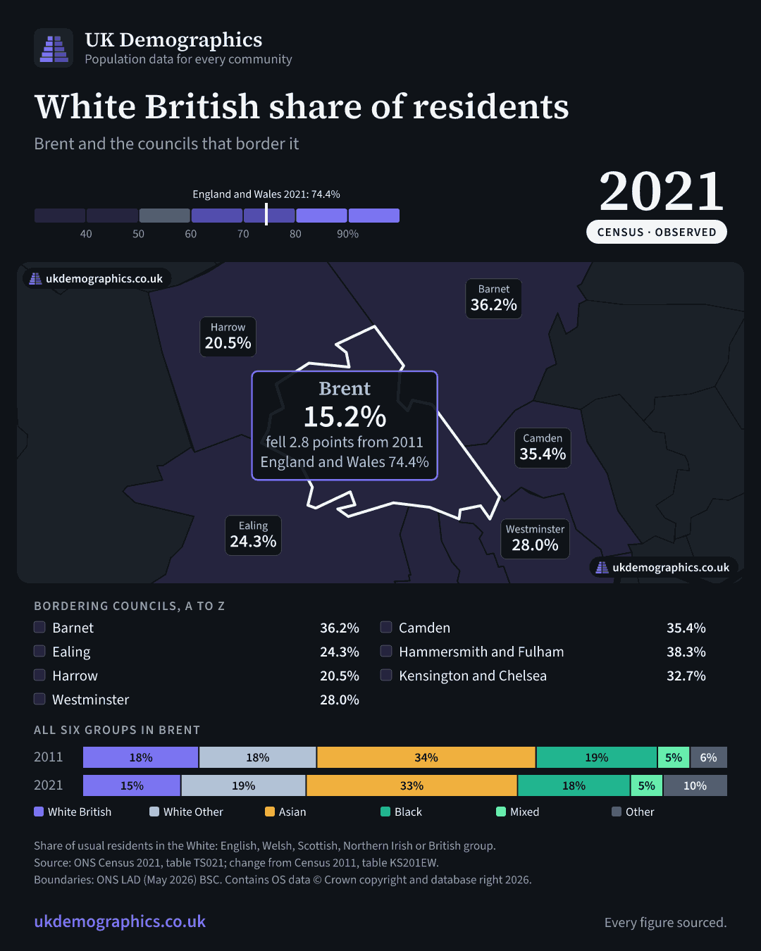 Share card: White British share of residents, Census 2021. Brent 15.2%. Every council's figure is in the table above.