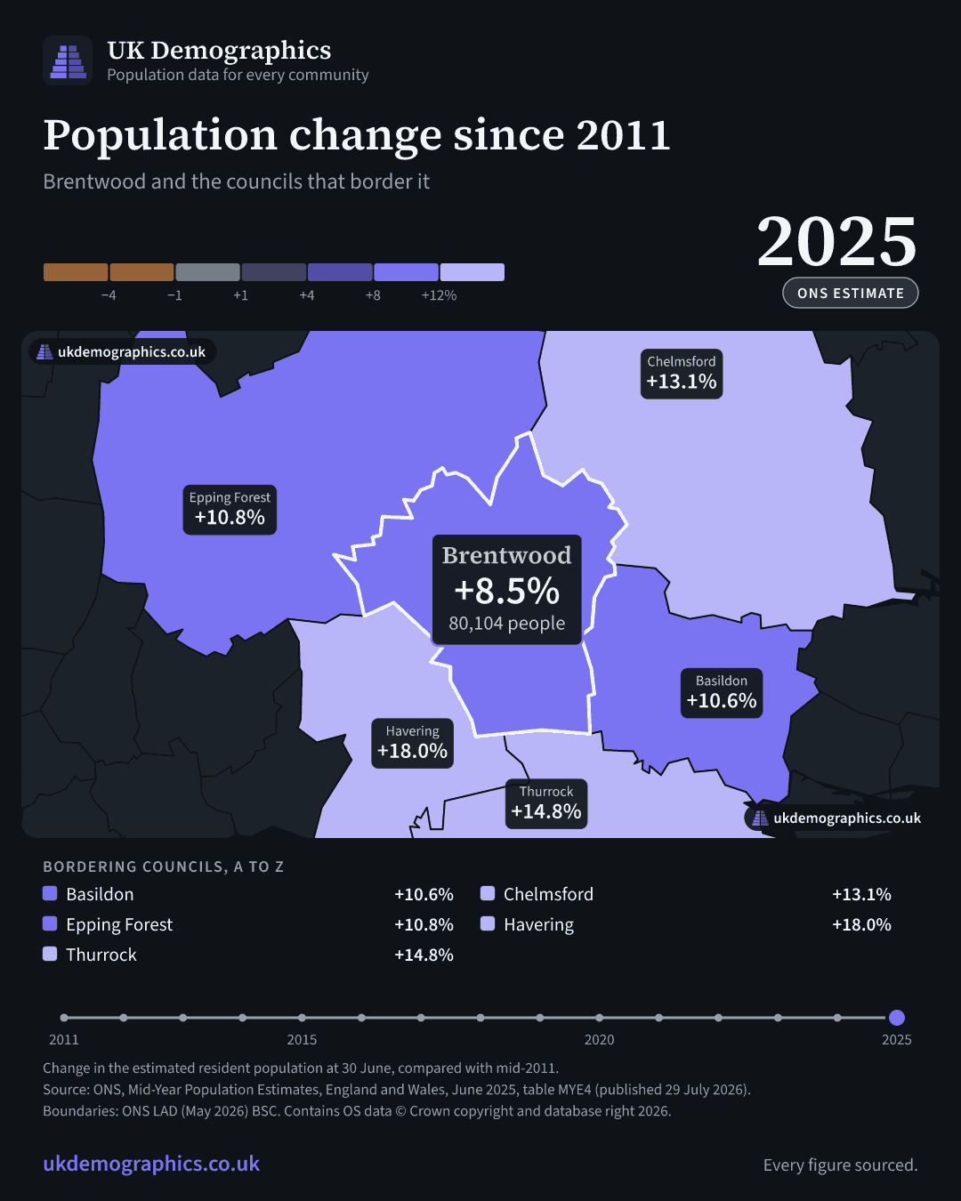 Share card: Population change since 2011, mid-2025 estimate. Brentwood +8.5%. Every council's figure is in the table above.