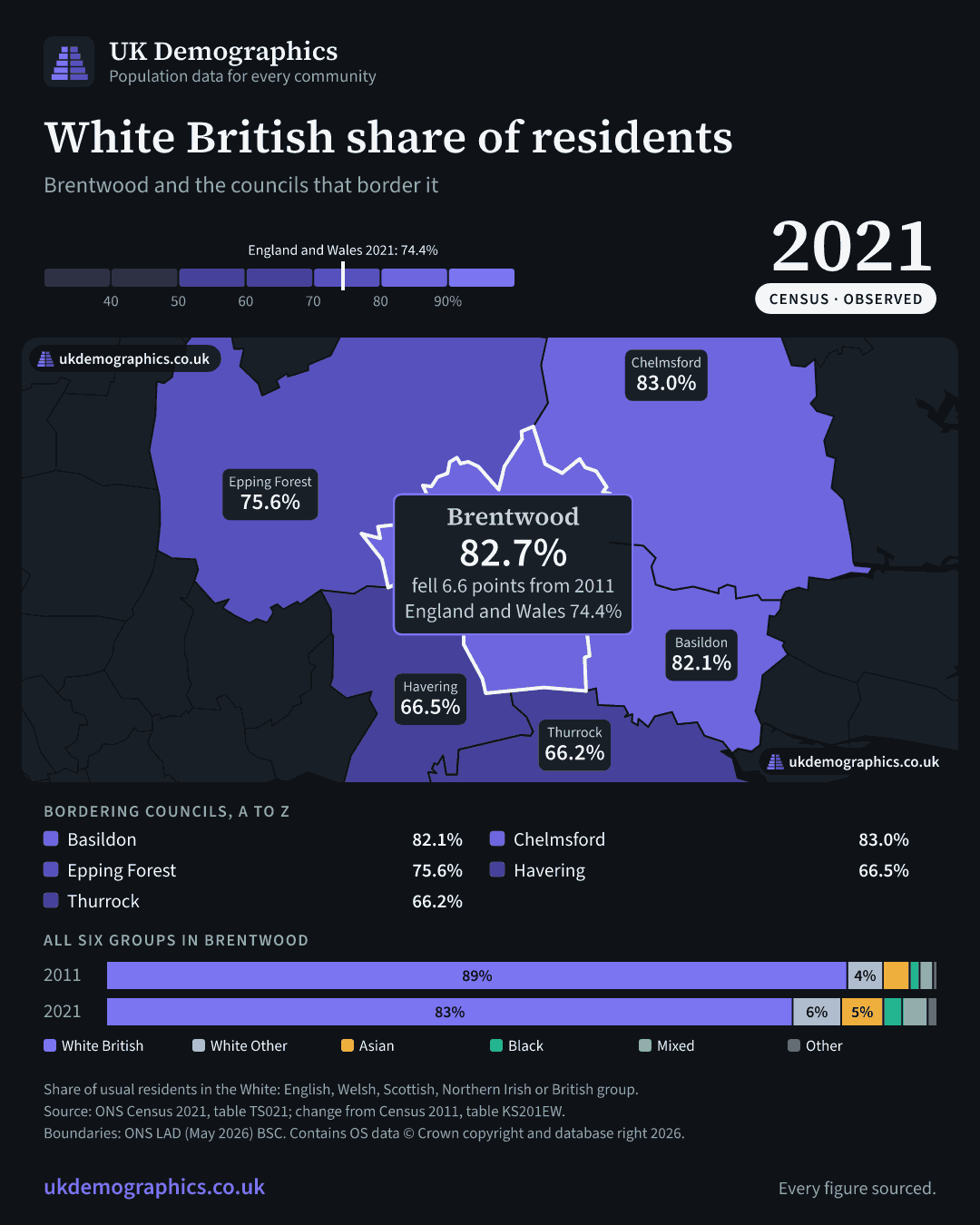 Share card: White British share of residents, Census 2021. Brentwood 82.7%. Every council's figure is in the table above.