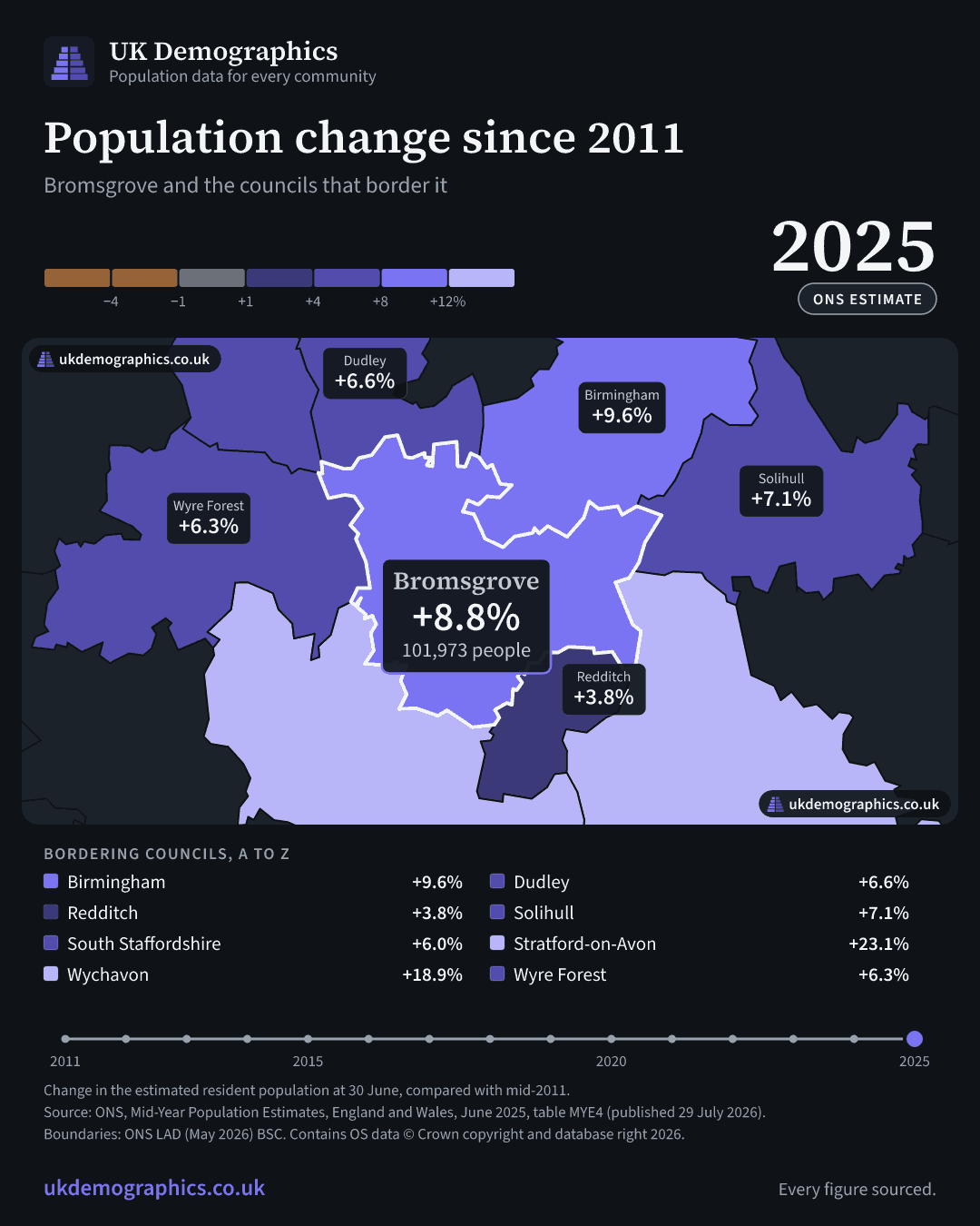 Share card: Population change since 2011, mid-2025 estimate. Bromsgrove +8.8%. Every council's figure is in the table above.