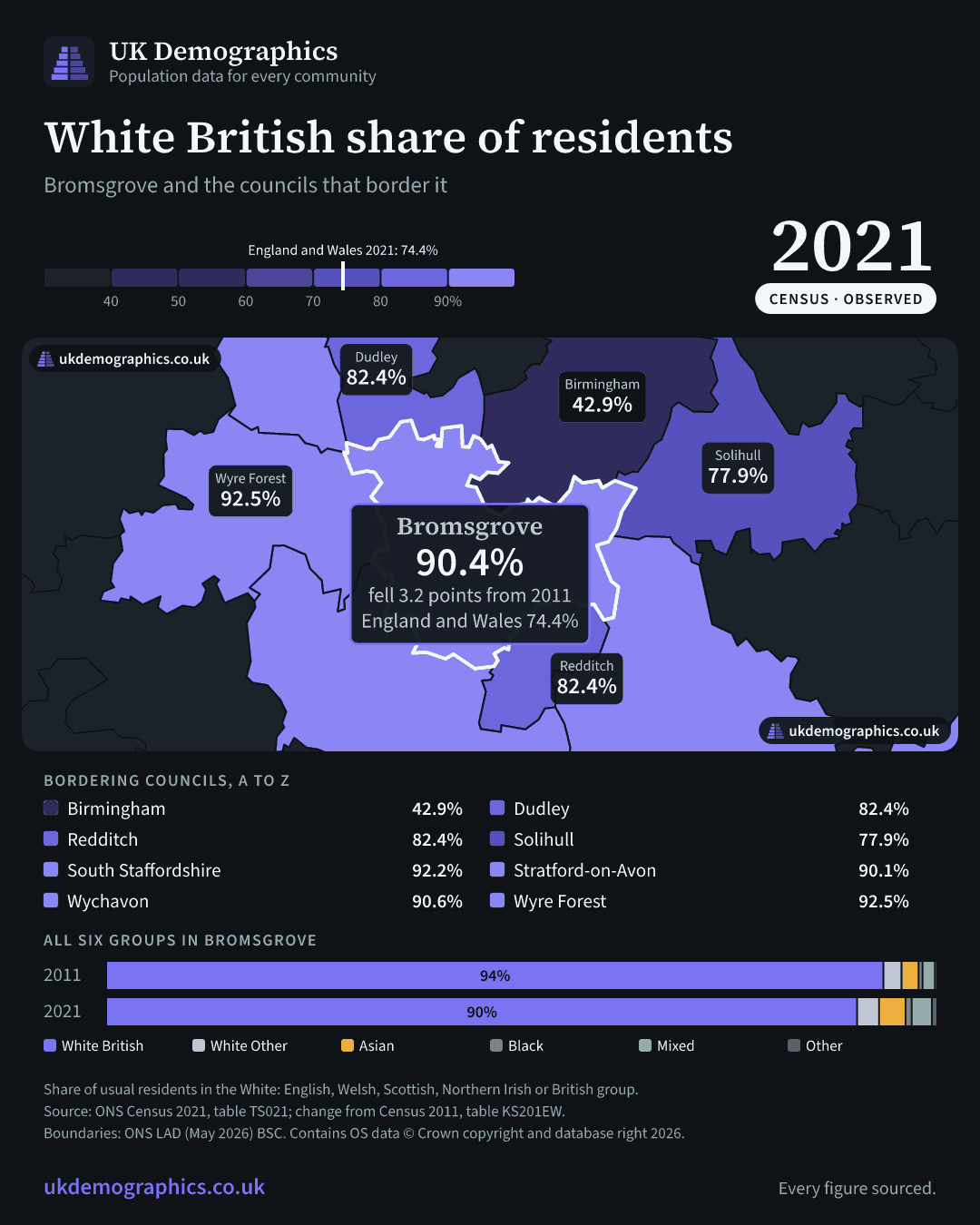 Share card: White British share of residents, Census 2021. Bromsgrove 90.4%. Every council's figure is in the table above.