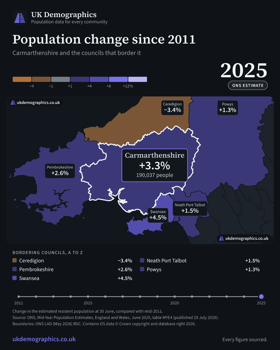 Share card: Population change since 2011, mid-2025 estimate. Carmarthenshire +3.3%. Every council's figure is in the table above.