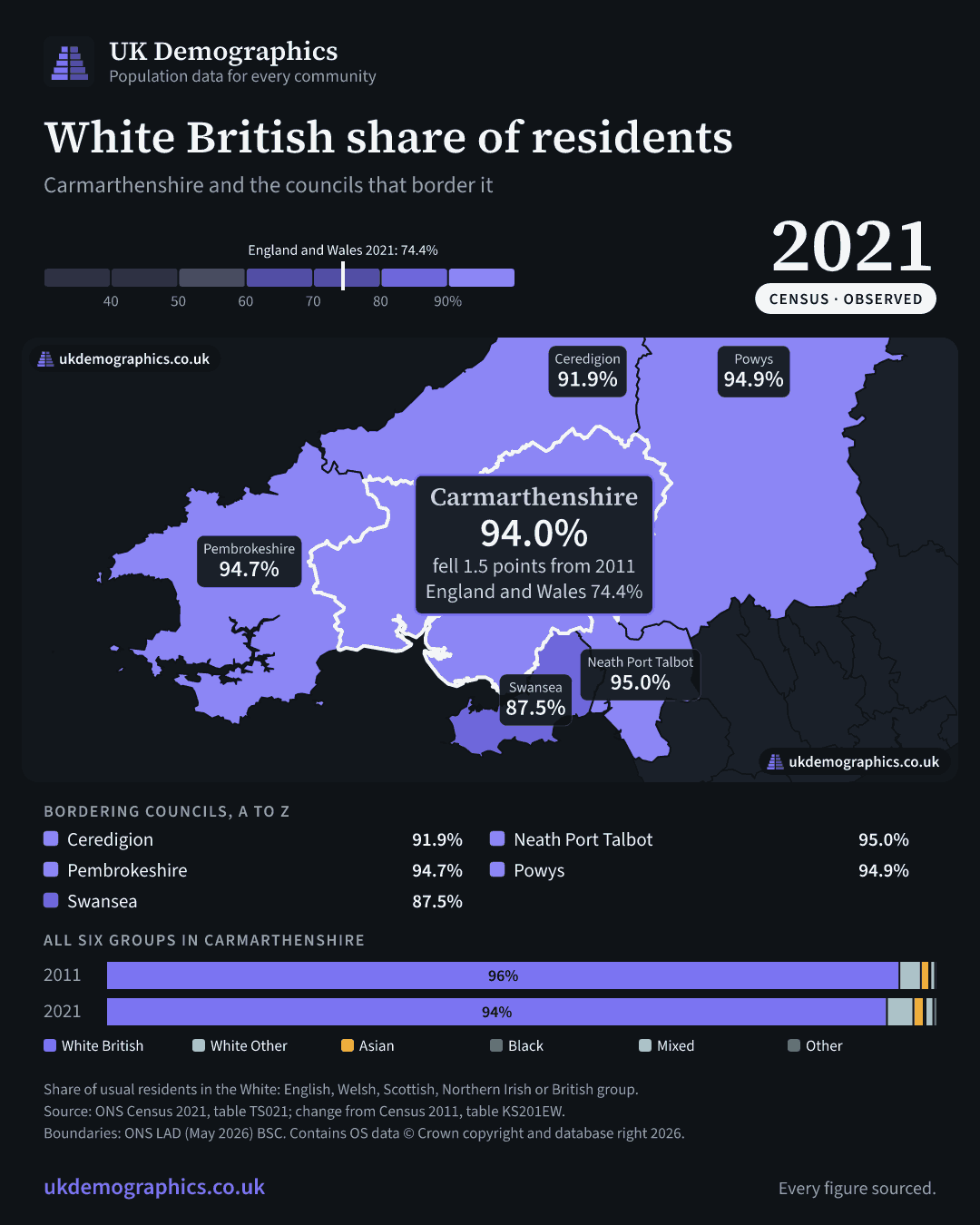 Share card: White British share of residents, Census 2021. Carmarthenshire 94.0%. Every council's figure is in the table above.