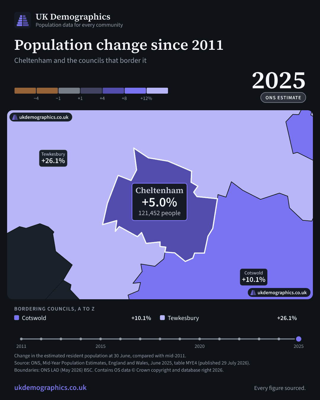 Share card: Population change since 2011, mid-2025 estimate. Cheltenham +5.0%. Every council's figure is in the table above.