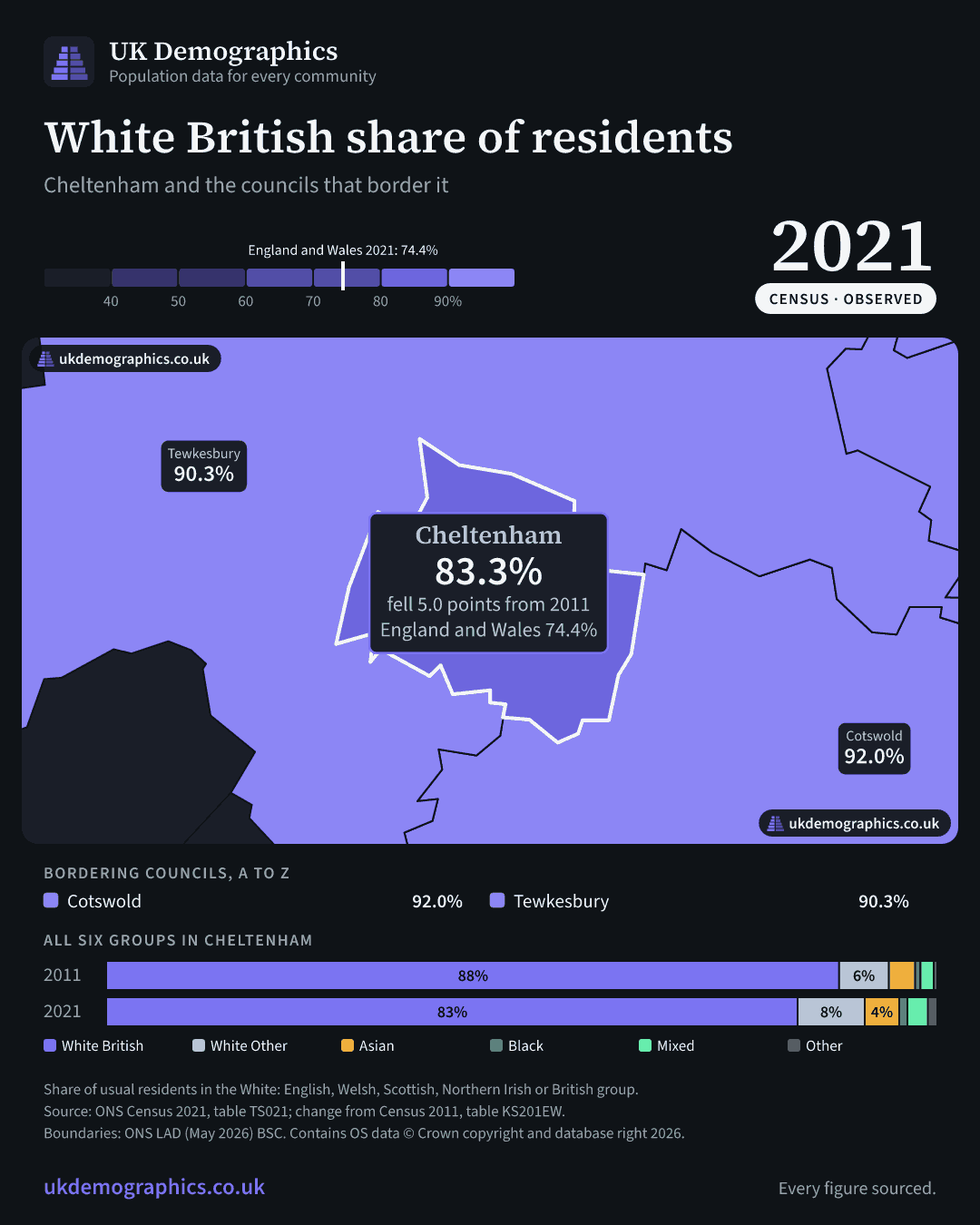 Share card: White British share of residents, Census 2021. Cheltenham 83.3%. Every council's figure is in the table above.