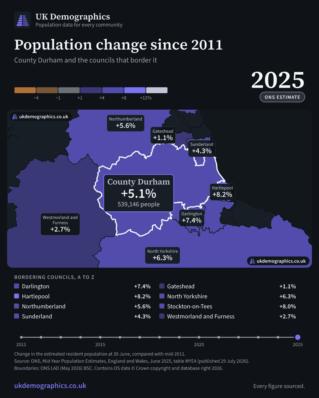 Share card: Population change since 2011, mid-2025 estimate. County Durham +5.1%. Every council's figure is in the table above.