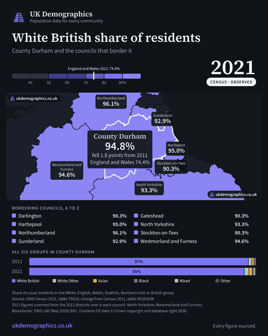 Share card: White British share of residents, Census 2021. County Durham 94.8%. Every council's figure is in the table above.