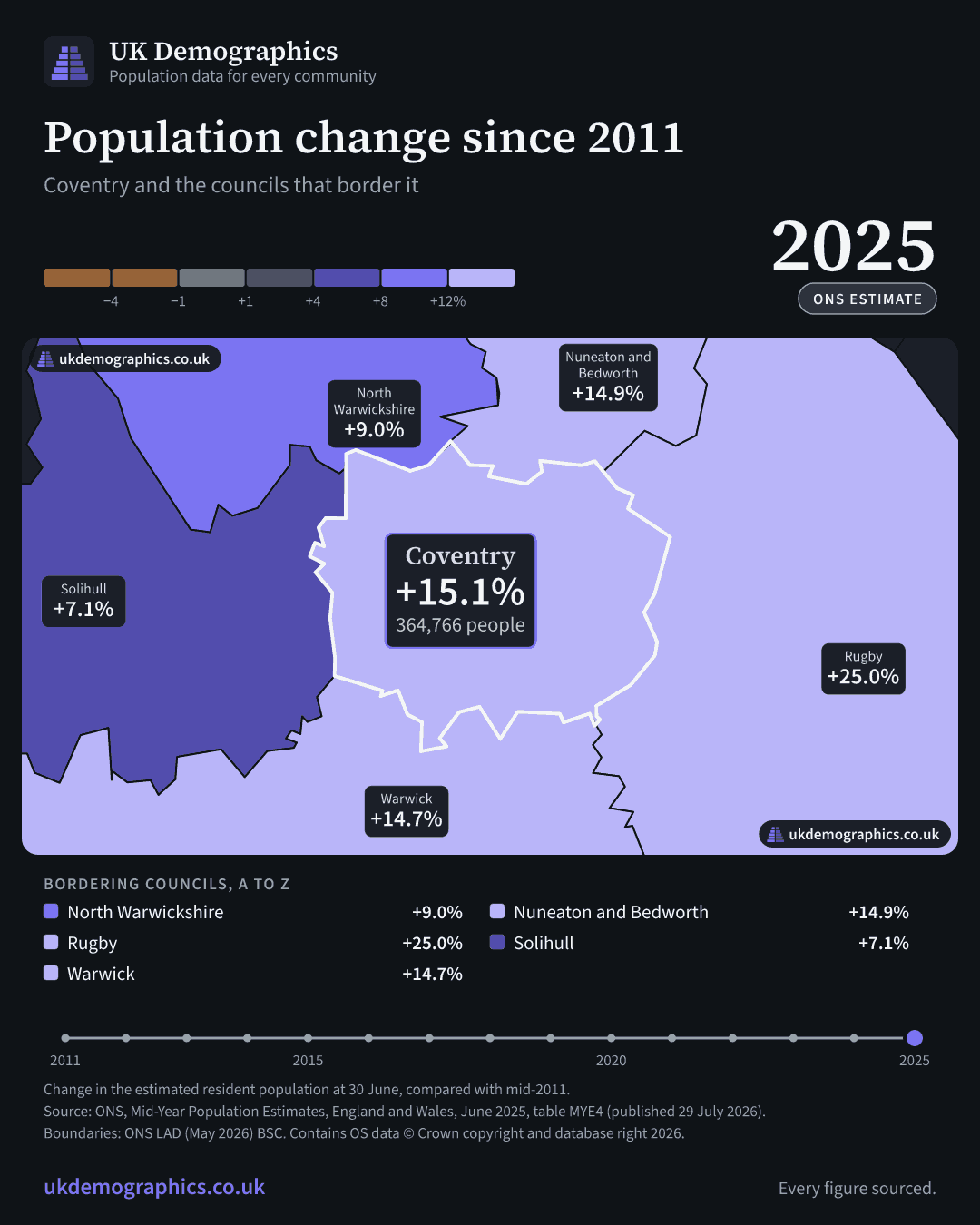Share card: Population change since 2011, mid-2025 estimate. Coventry +15.1%. Every council's figure is in the table above.