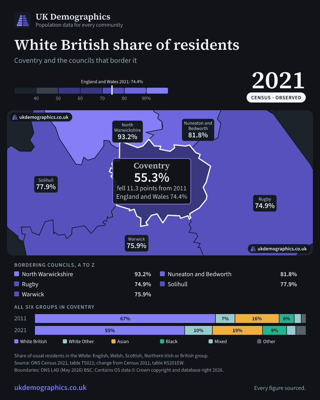 Share card: White British share of residents, Census 2021. Coventry 55.3%. Every council's figure is in the table above.