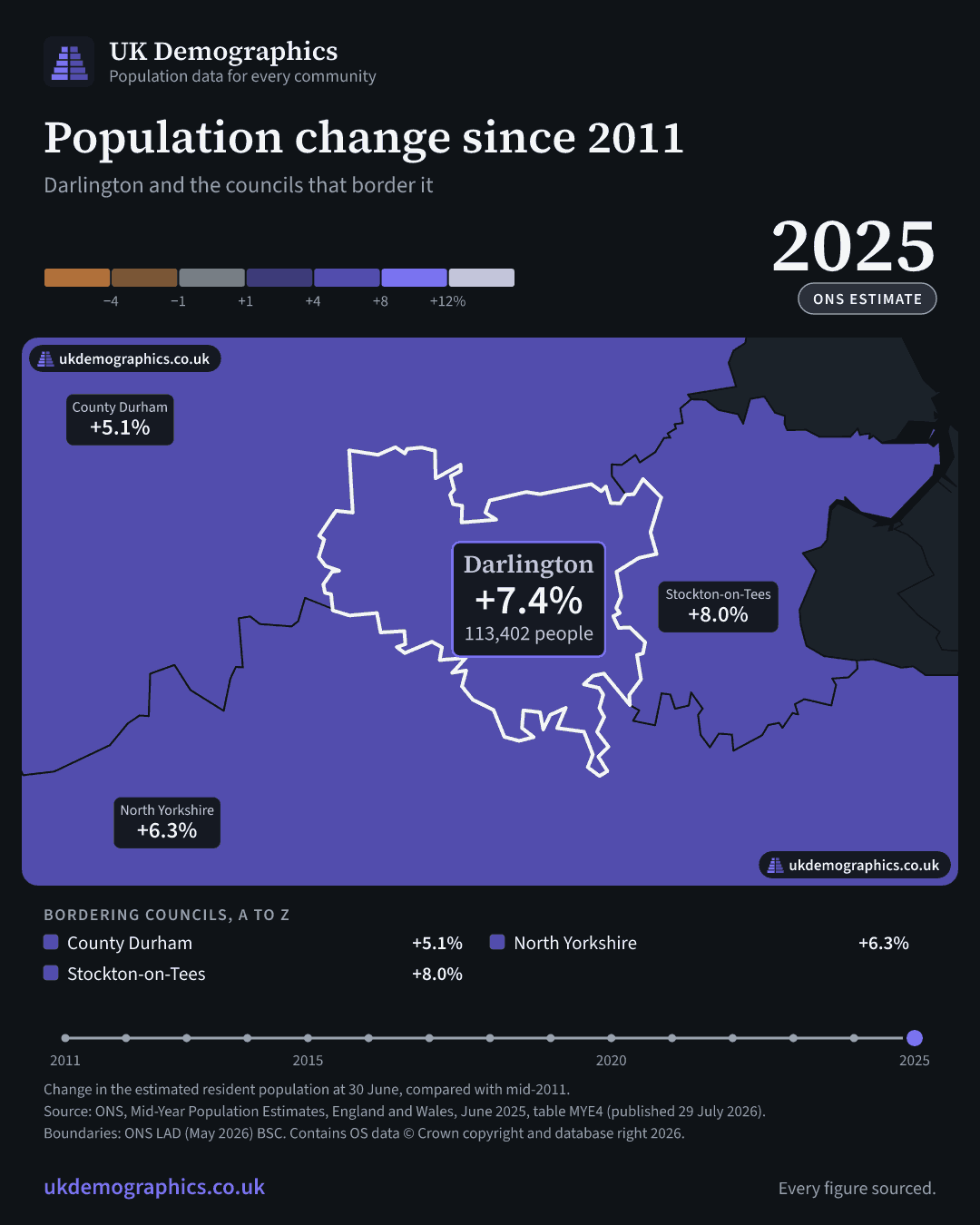 Share card: Population change since 2011, mid-2025 estimate. Darlington +7.4%. Every council's figure is in the table above.