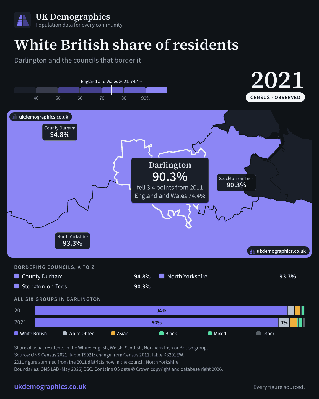 Share card: White British share of residents, Census 2021. Darlington 90.3%. Every council's figure is in the table above.