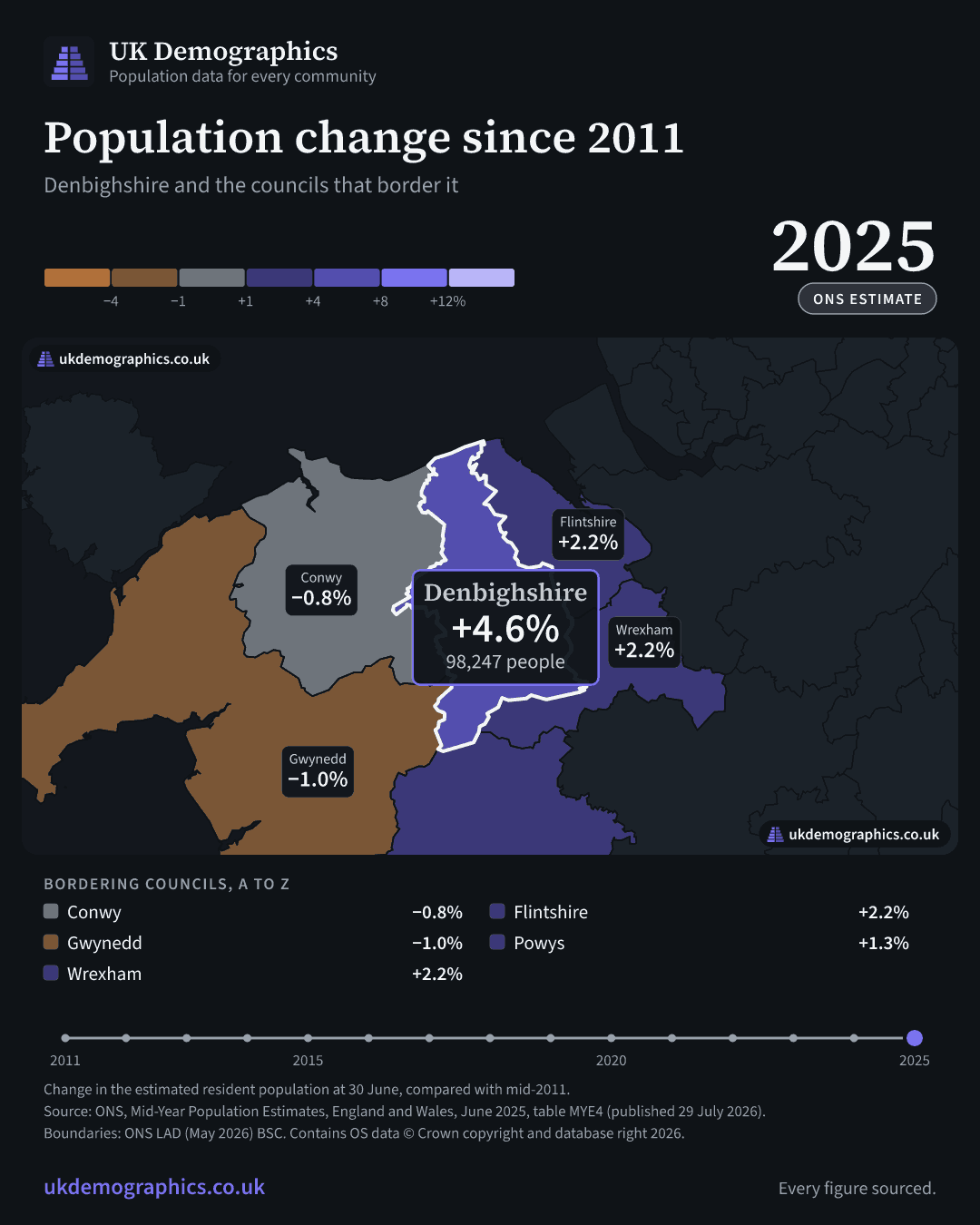 Share card: Population change since 2011, mid-2025 estimate. Denbighshire +4.6%. Every council's figure is in the table above.
