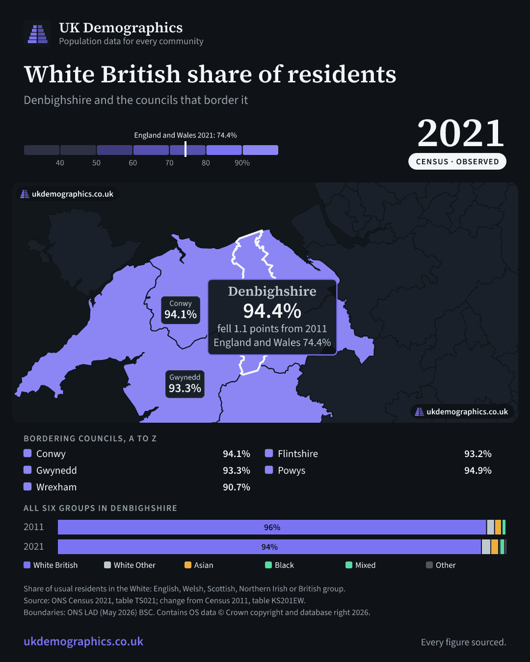 Share card: White British share of residents, Census 2021. Denbighshire 94.4%. Every council's figure is in the table above.
