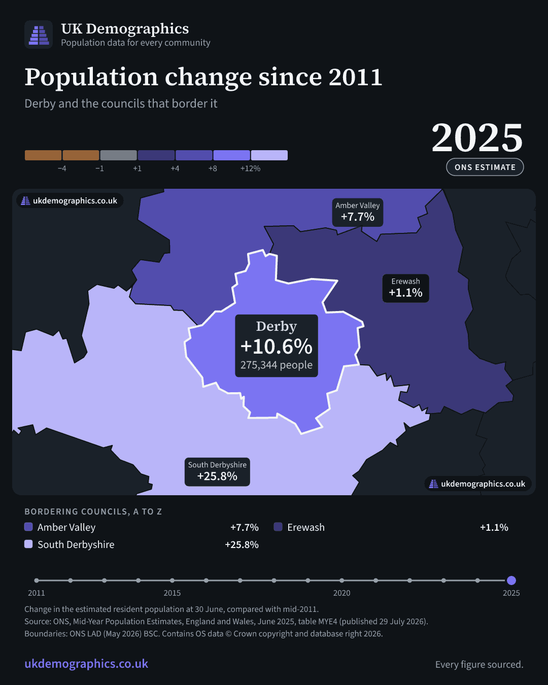 Share card: Population change since 2011, mid-2025 estimate. Derby +10.6%. Every council's figure is in the table above.