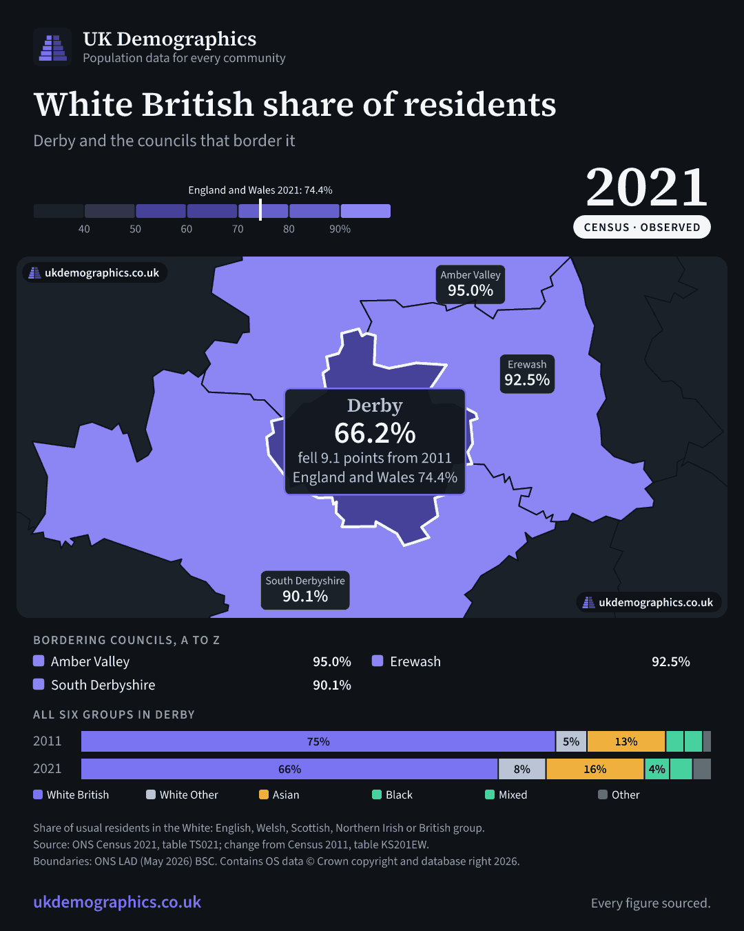 Share card: White British share of residents, Census 2021. Derby 66.2%. Every council's figure is in the table above.