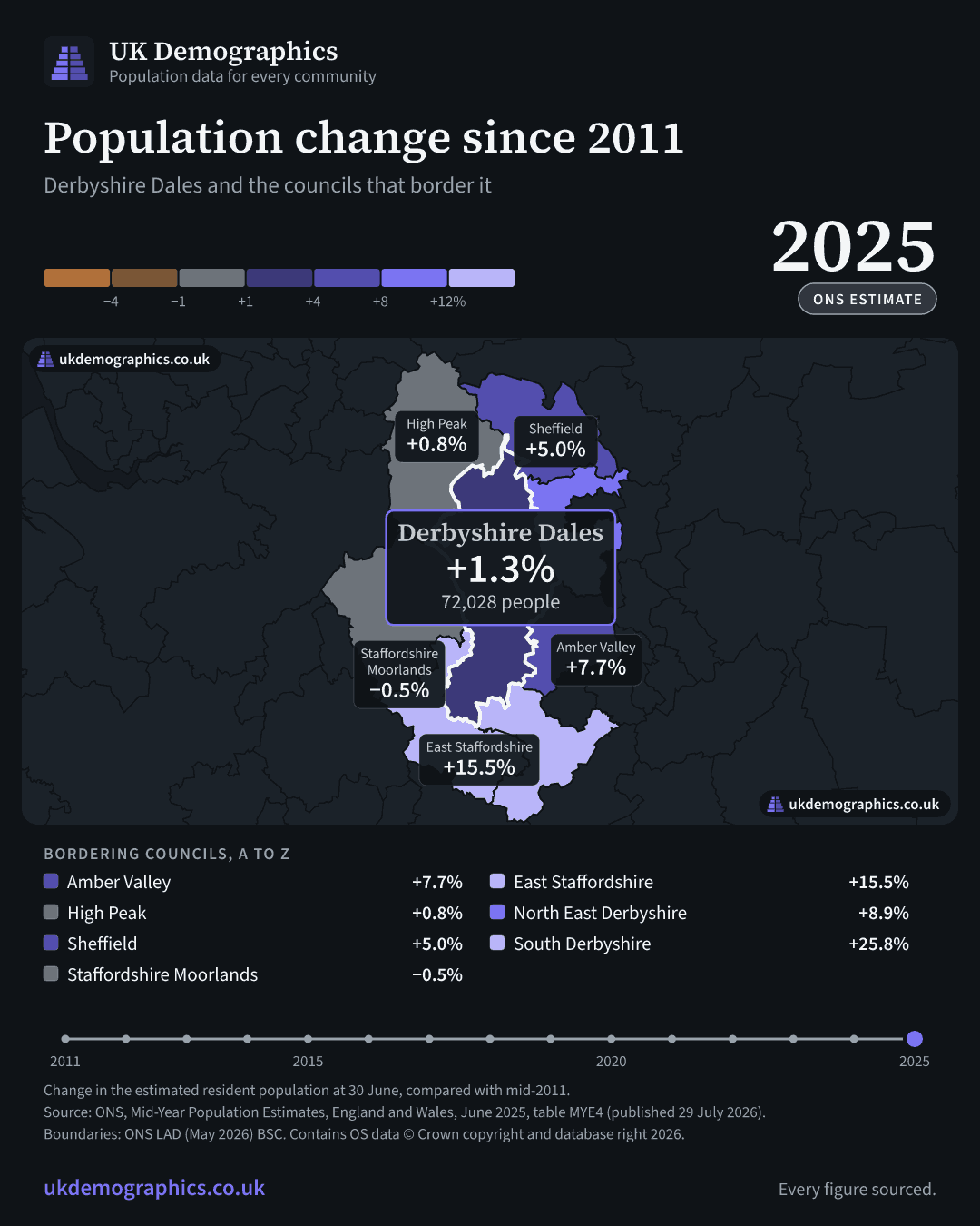 Share card: Population change since 2011, mid-2025 estimate. Derbyshire Dales +1.3%. Every council's figure is in the table above.