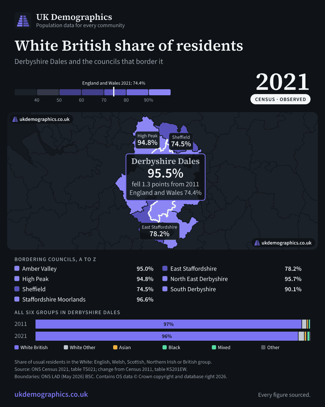 Share card: White British share of residents, Census 2021. Derbyshire Dales 95.5%. Every council's figure is in the table above.