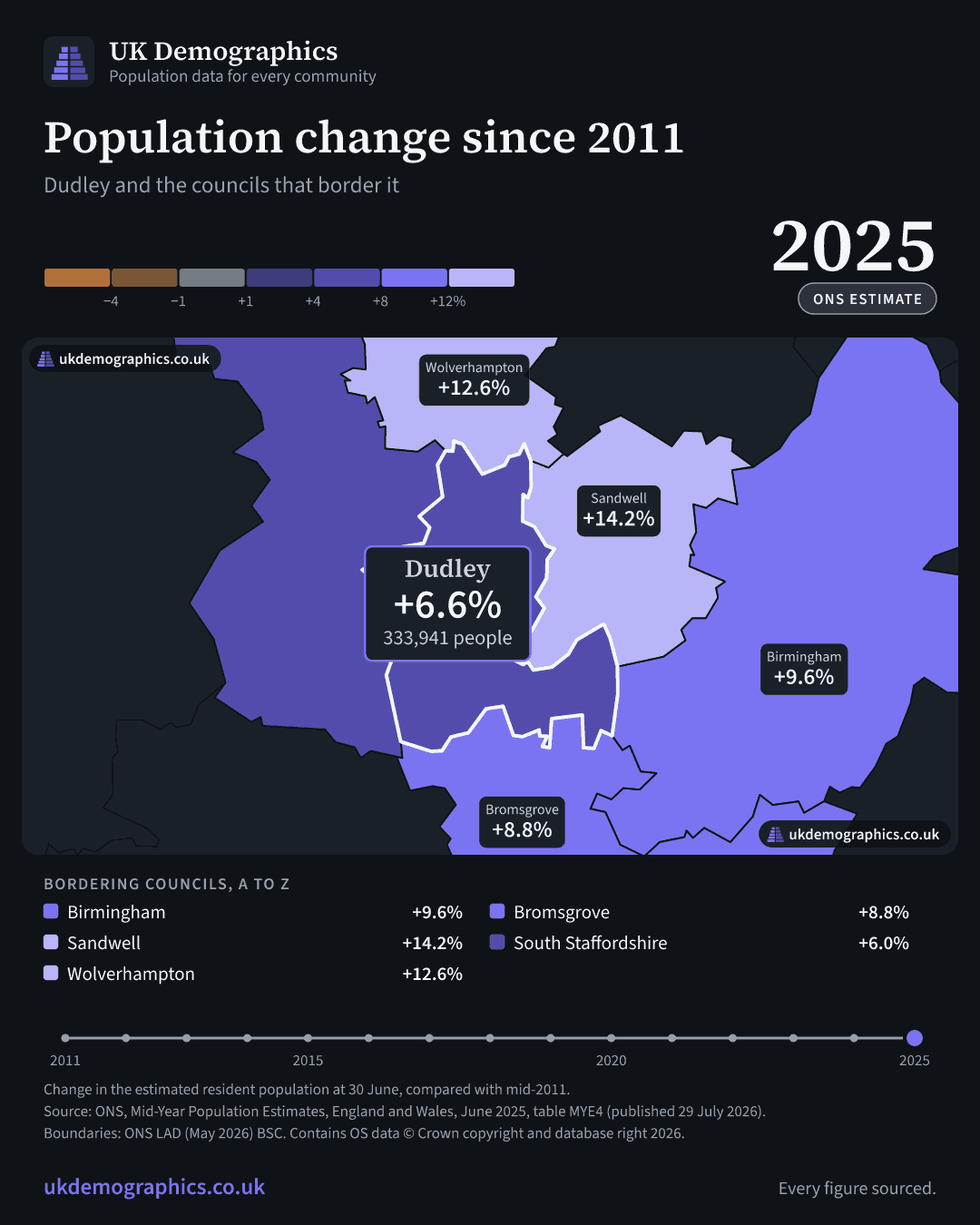 Share card: Population change since 2011, mid-2025 estimate. Dudley +6.6%. Every council's figure is in the table above.