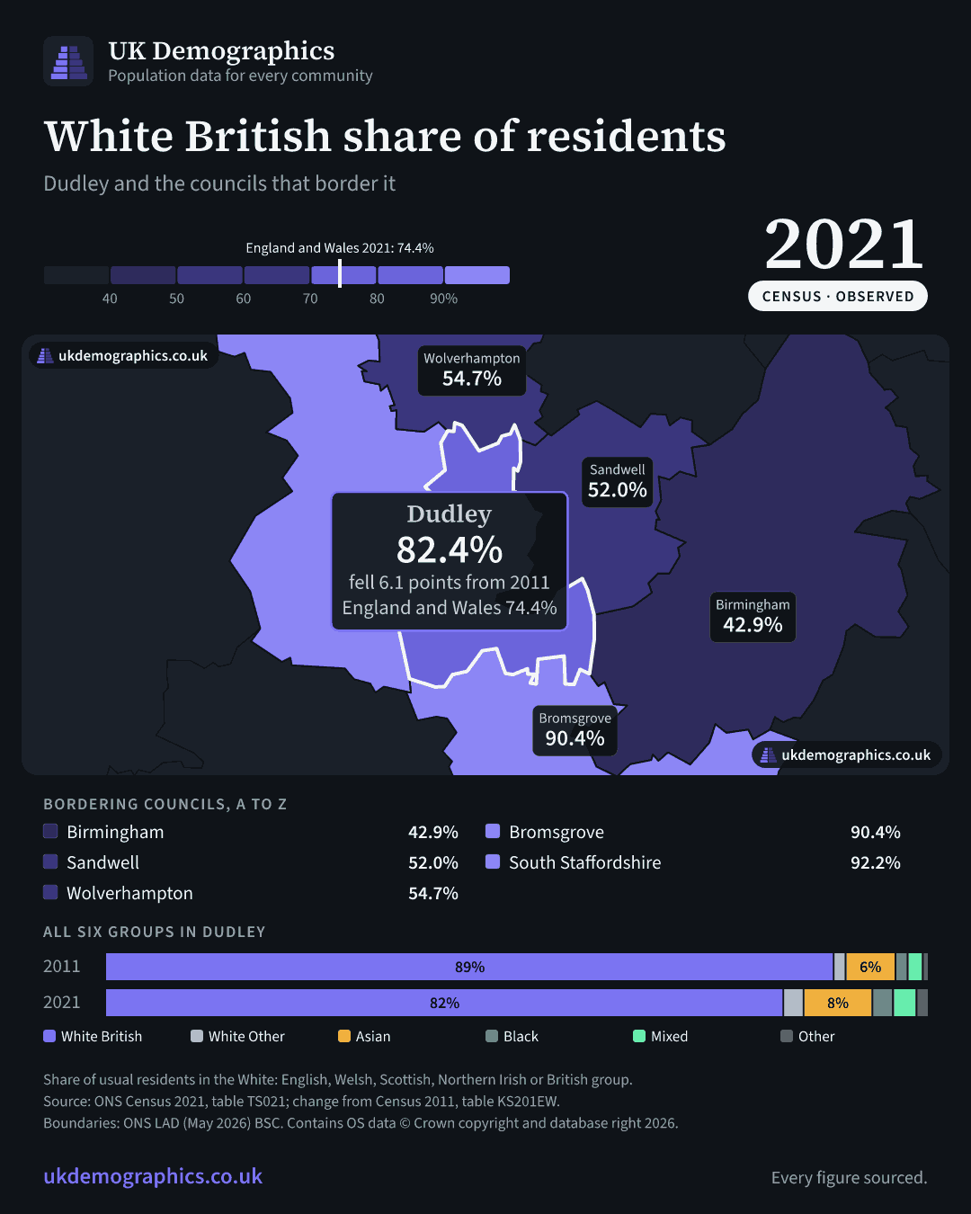 Share card: White British share of residents, Census 2021. Dudley 82.4%. Every council's figure is in the table above.