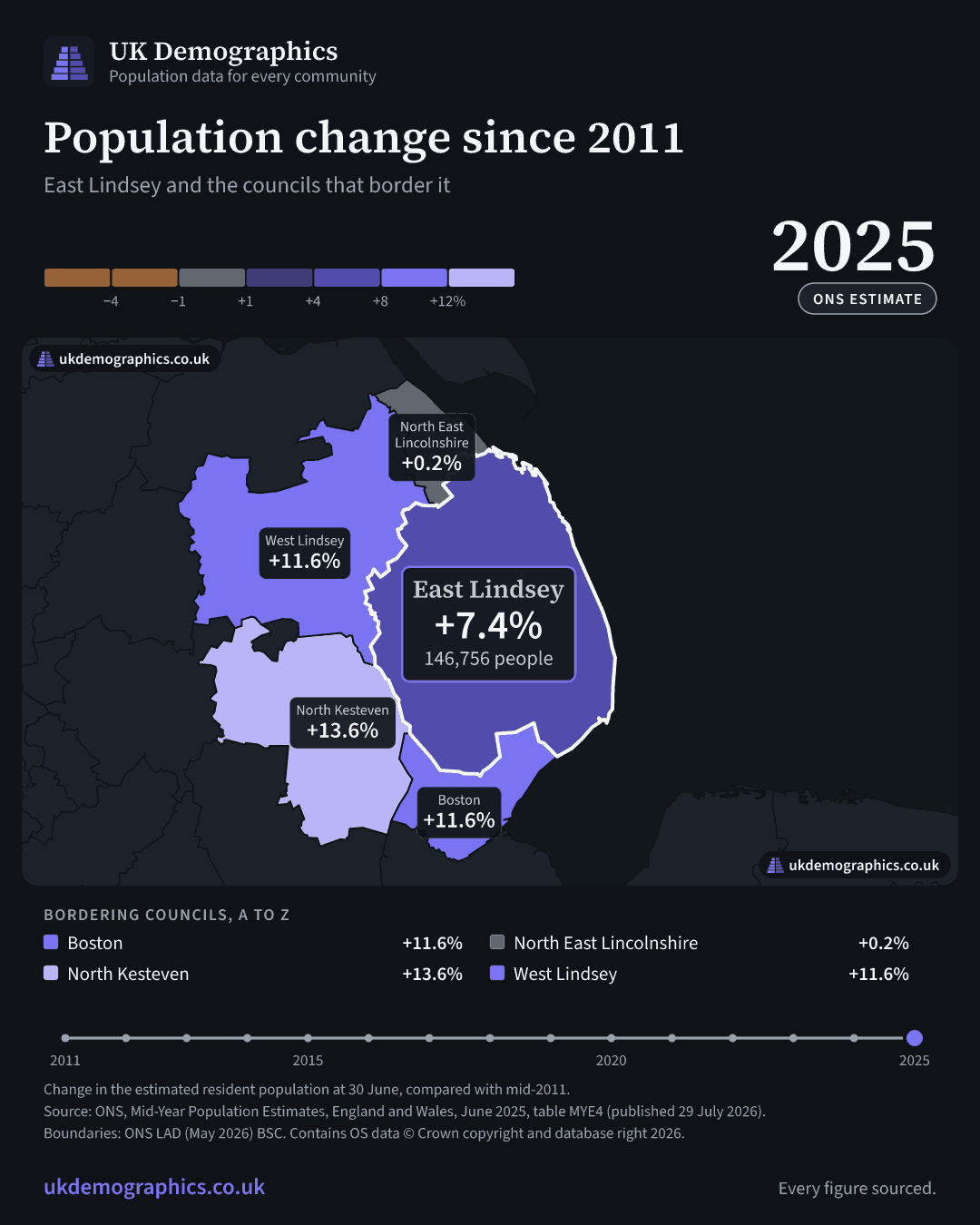 Share card: Population change since 2011, mid-2025 estimate. East Lindsey +7.4%. Every council's figure is in the table above.