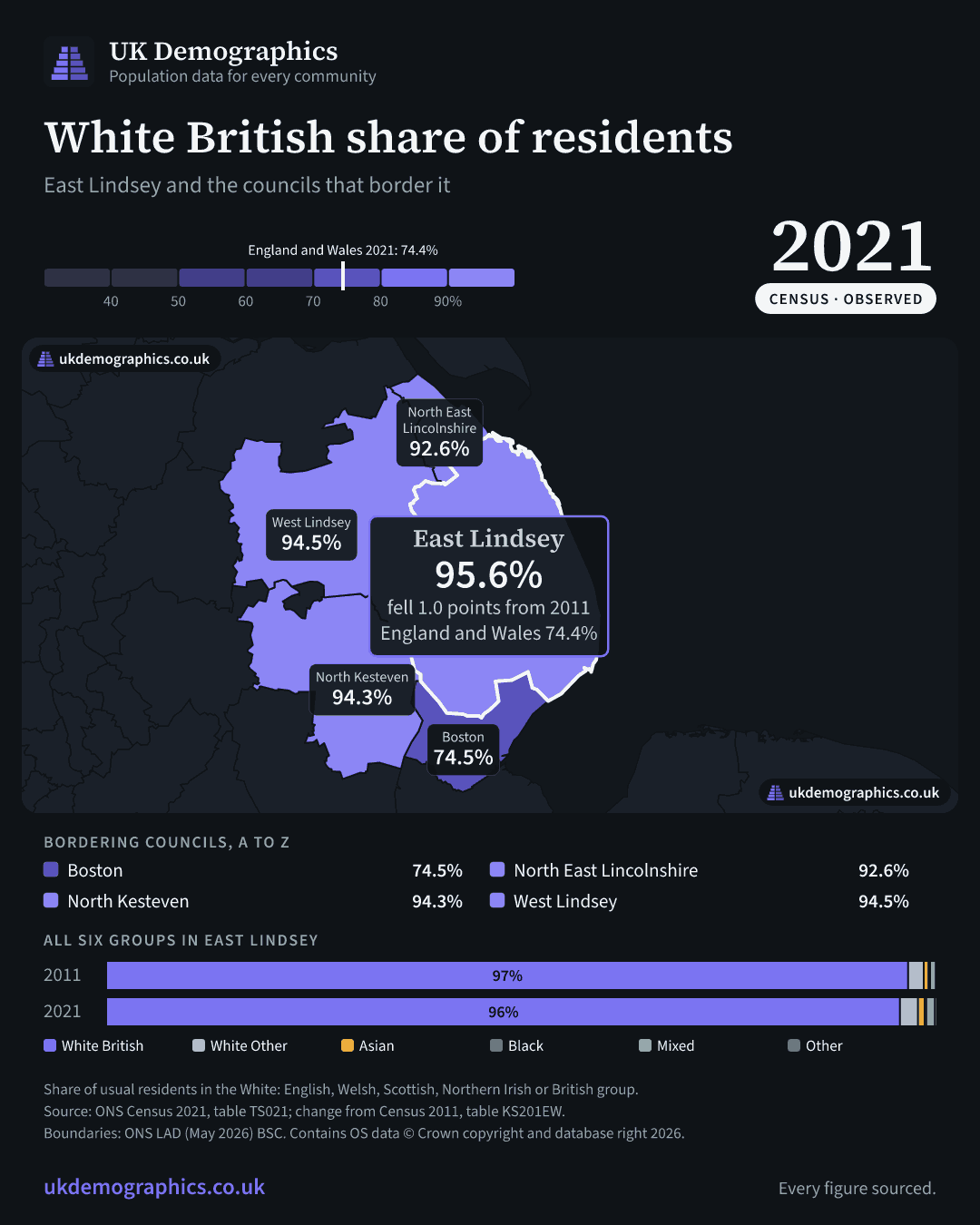 Share card: White British share of residents, Census 2021. East Lindsey 95.6%. Every council's figure is in the table above.