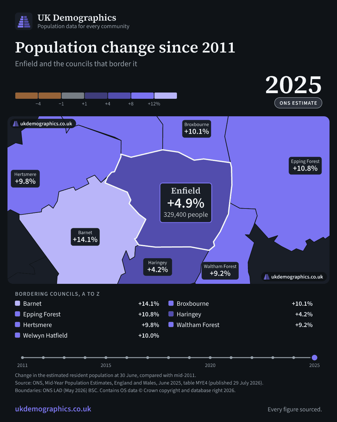 Share card: Population change since 2011, mid-2025 estimate. Enfield +4.9%. Every council's figure is in the table above.