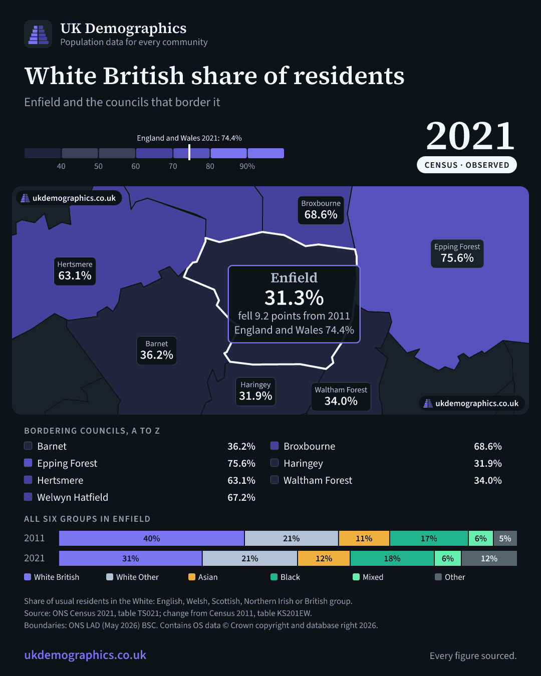 Share card: White British share of residents, Census 2021. Enfield 31.3%. Every council's figure is in the table above.