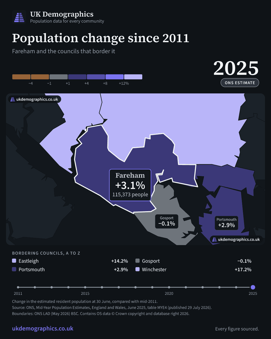 Share card: Population change since 2011, mid-2025 estimate. Fareham +3.1%. Every council's figure is in the table above.