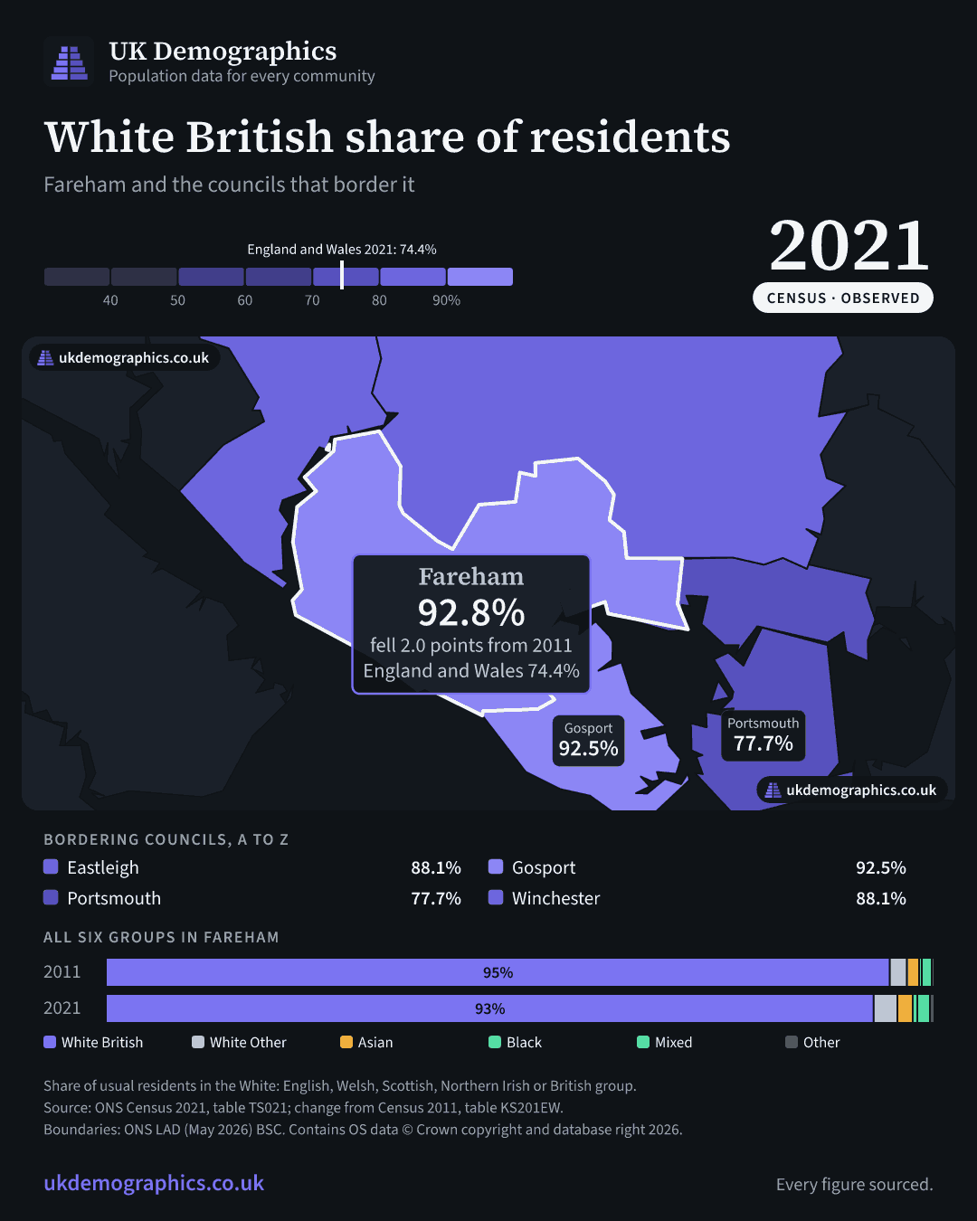 Share card: White British share of residents, Census 2021. Fareham 92.8%. Every council's figure is in the table above.