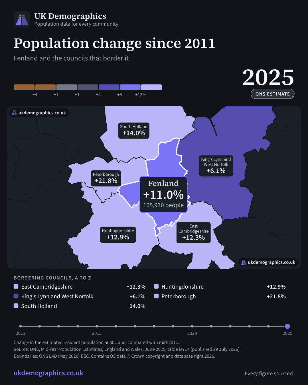 Share card: Population change since 2011, mid-2025 estimate. Fenland +11.0%. Every council's figure is in the table above.