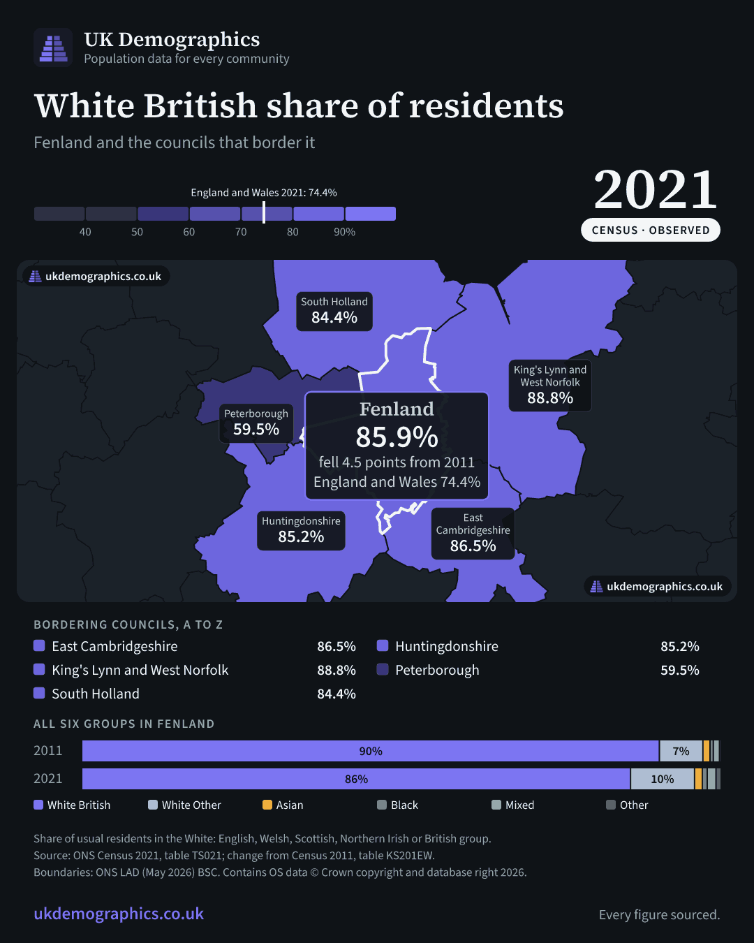 Share card: White British share of residents, Census 2021. Fenland 85.9%. Every council's figure is in the table above.