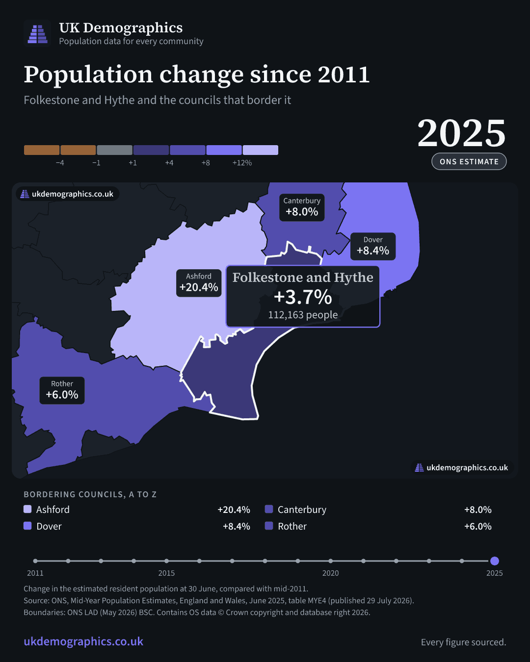 Share card: Population change since 2011, mid-2025 estimate. Folkestone and Hythe +3.7%. Every council's figure is in the table above.