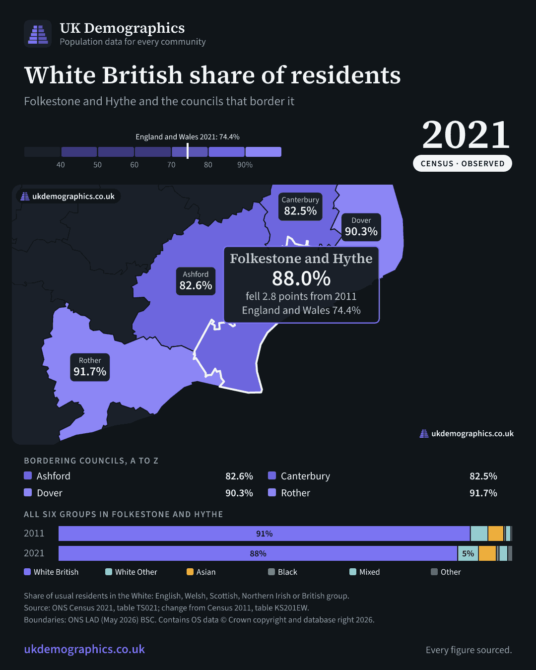 Share card: White British share of residents, Census 2021. Folkestone and Hythe 88.0%. Every council's figure is in the table above.