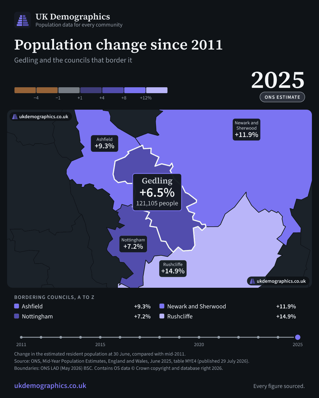 Share card: Population change since 2011, mid-2025 estimate. Gedling +6.5%. Every council's figure is in the table above.