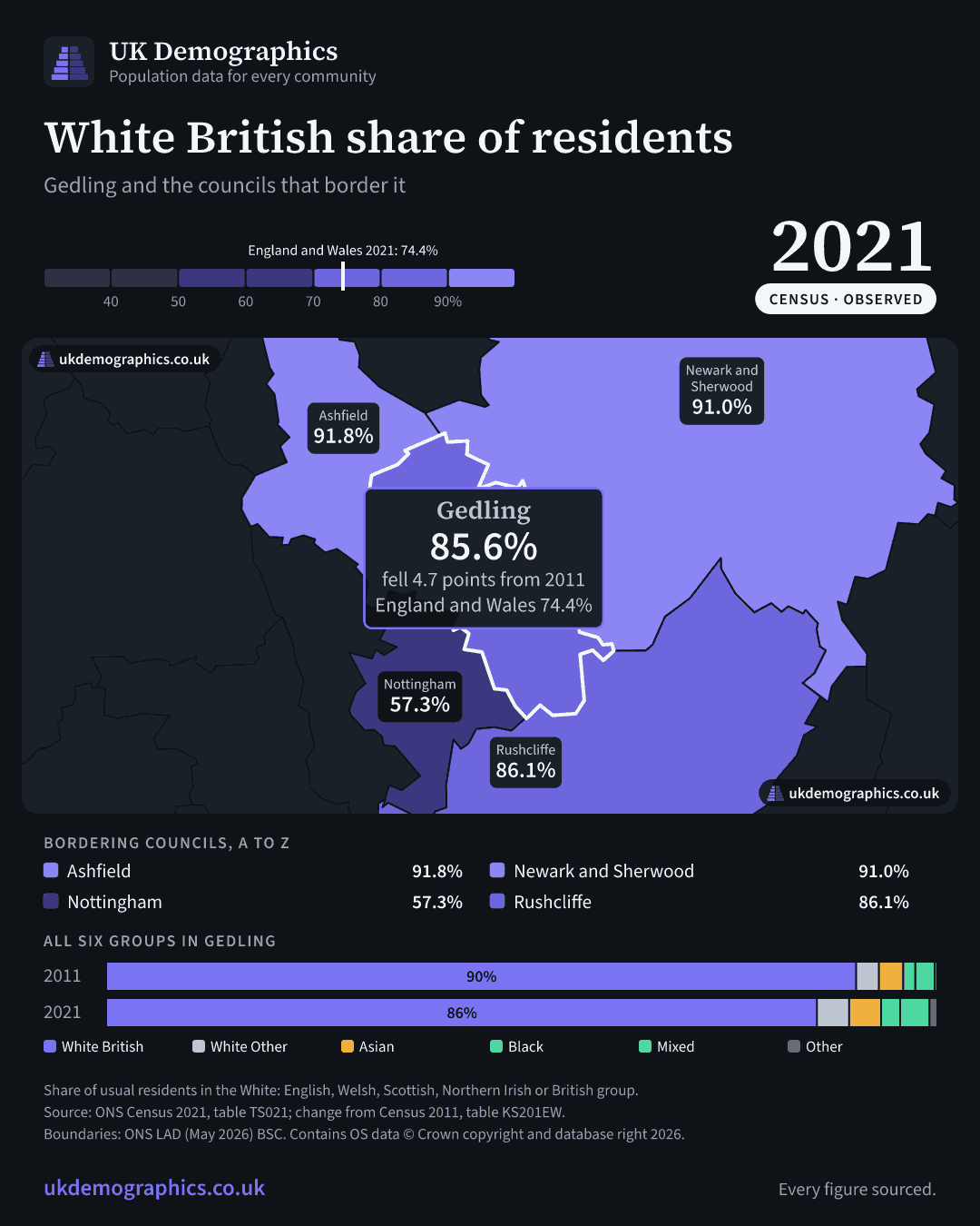 Share card: White British share of residents, Census 2021. Gedling 85.6%. Every council's figure is in the table above.